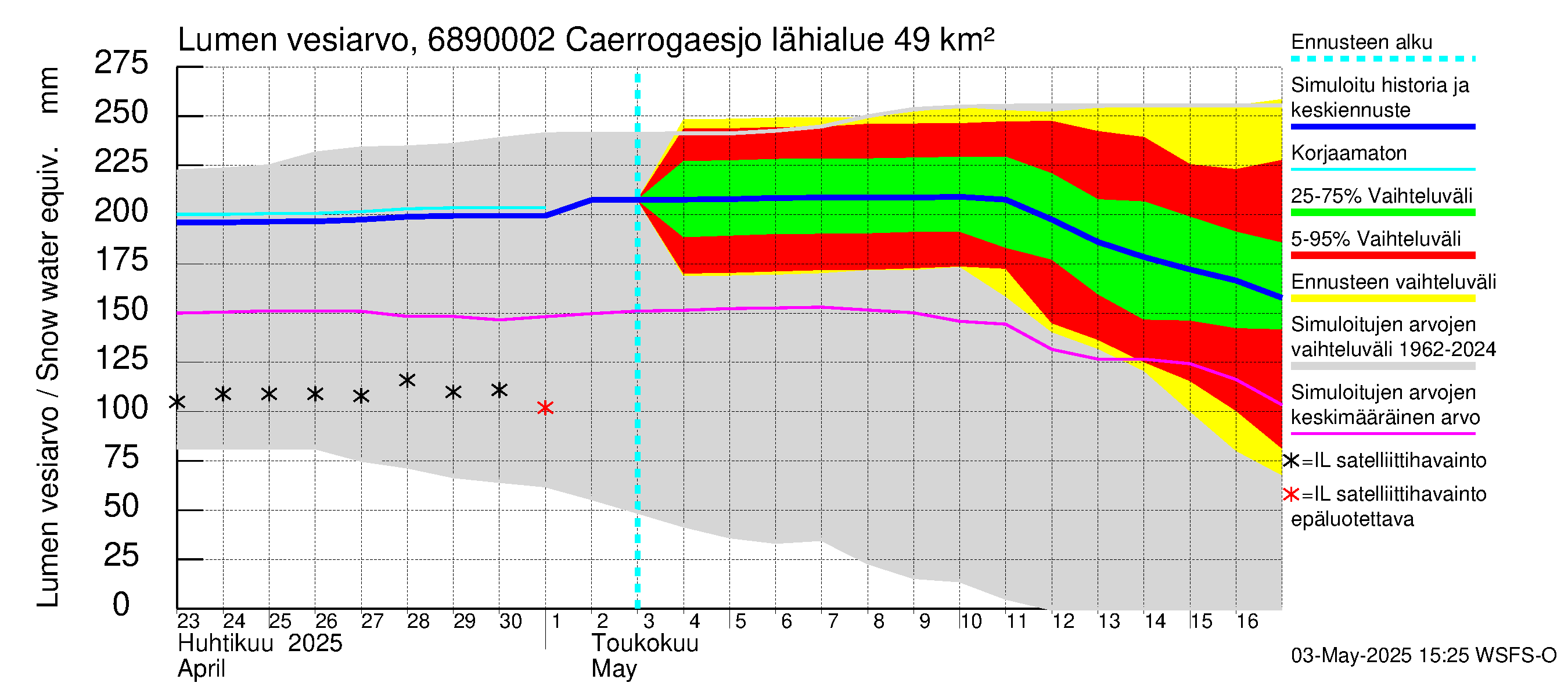 Tenojoen vesistöalue - Caerrogaesjokka: Lumen vesiarvo