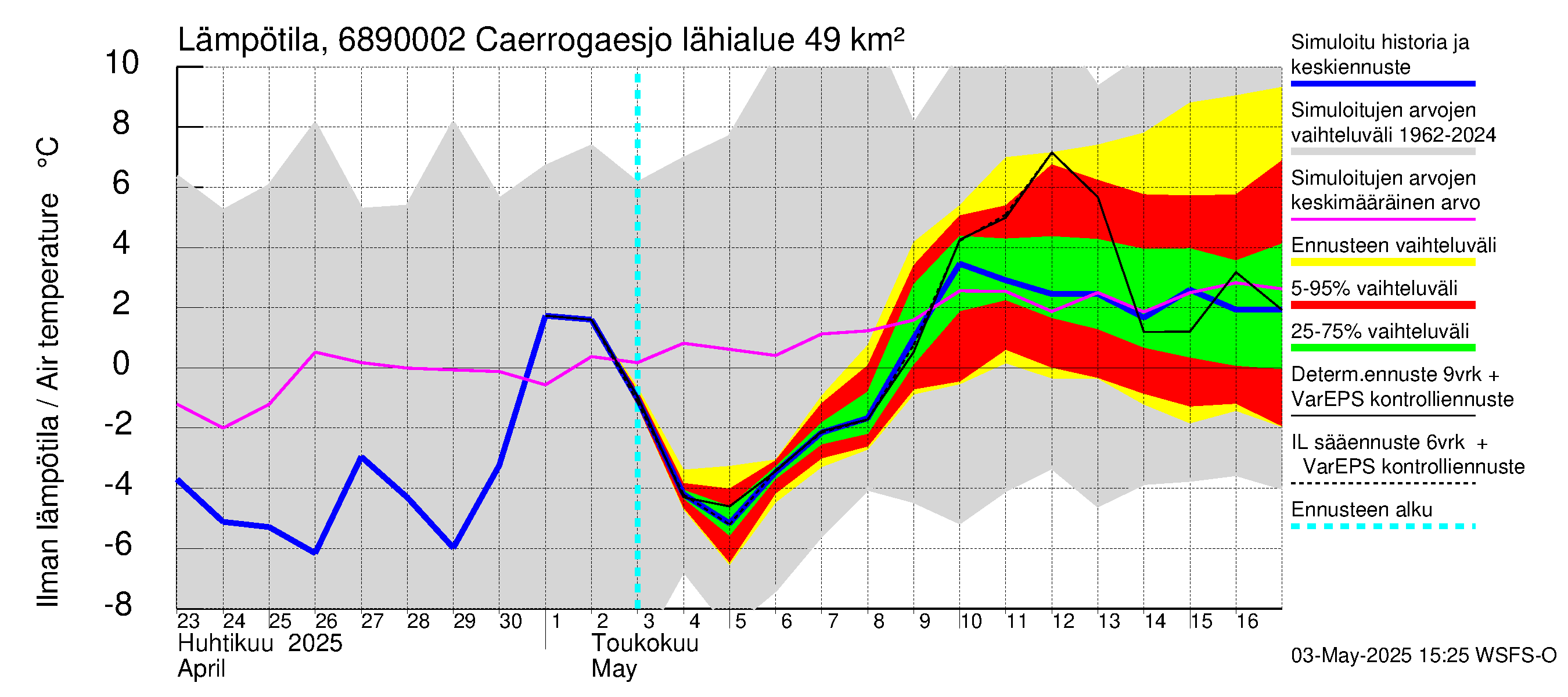 Tenojoen vesistöalue - Caerrogaesjokka: Ilman lämpötila