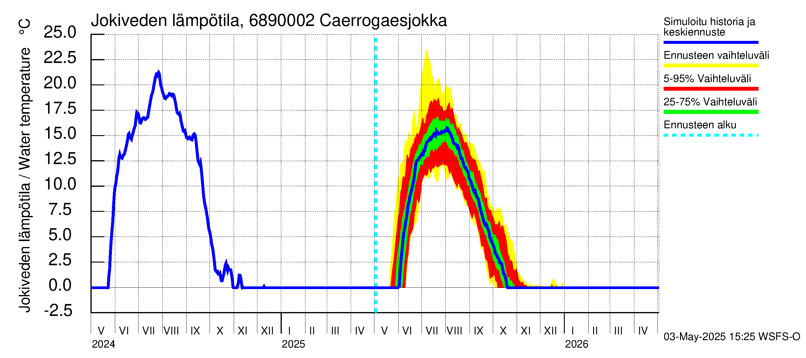 Tenojoen vesistöalue - Caerrogaesjokka: Jokiveden lämpötila