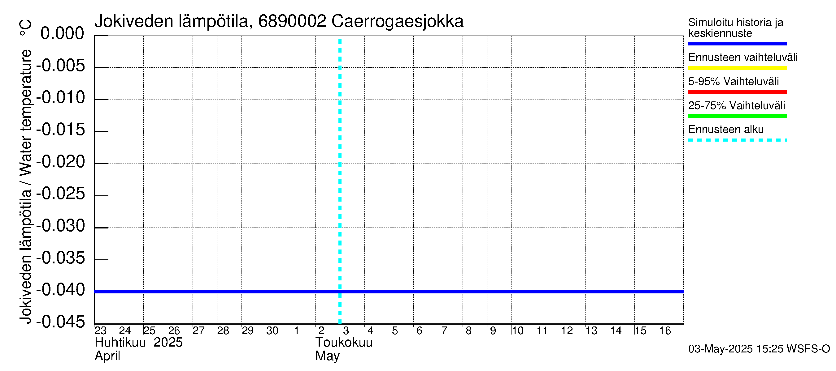Tenojoen vesistöalue - Caerrogaesjokka: Jokiveden lämpötila