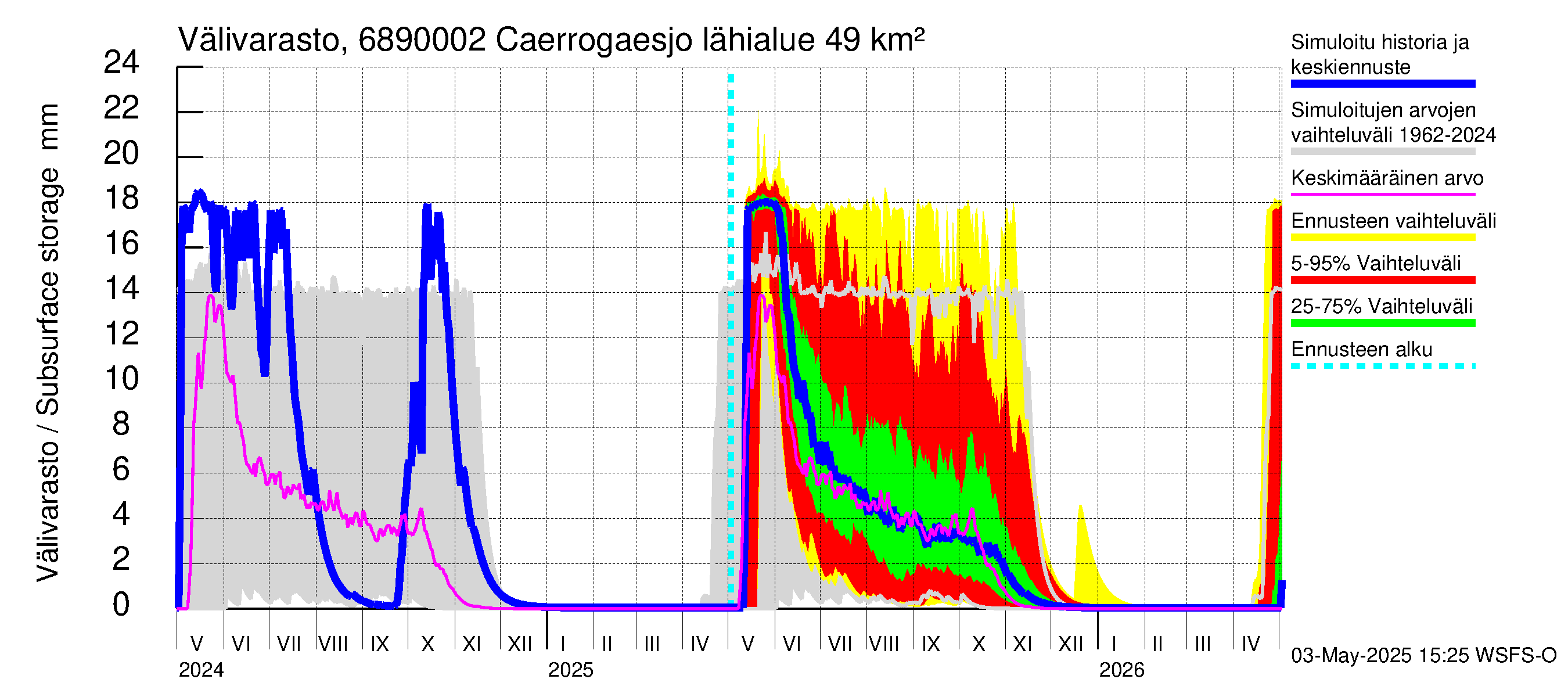 Tenojoen vesistöalue - Caerrogaesjokka: Välivarasto
