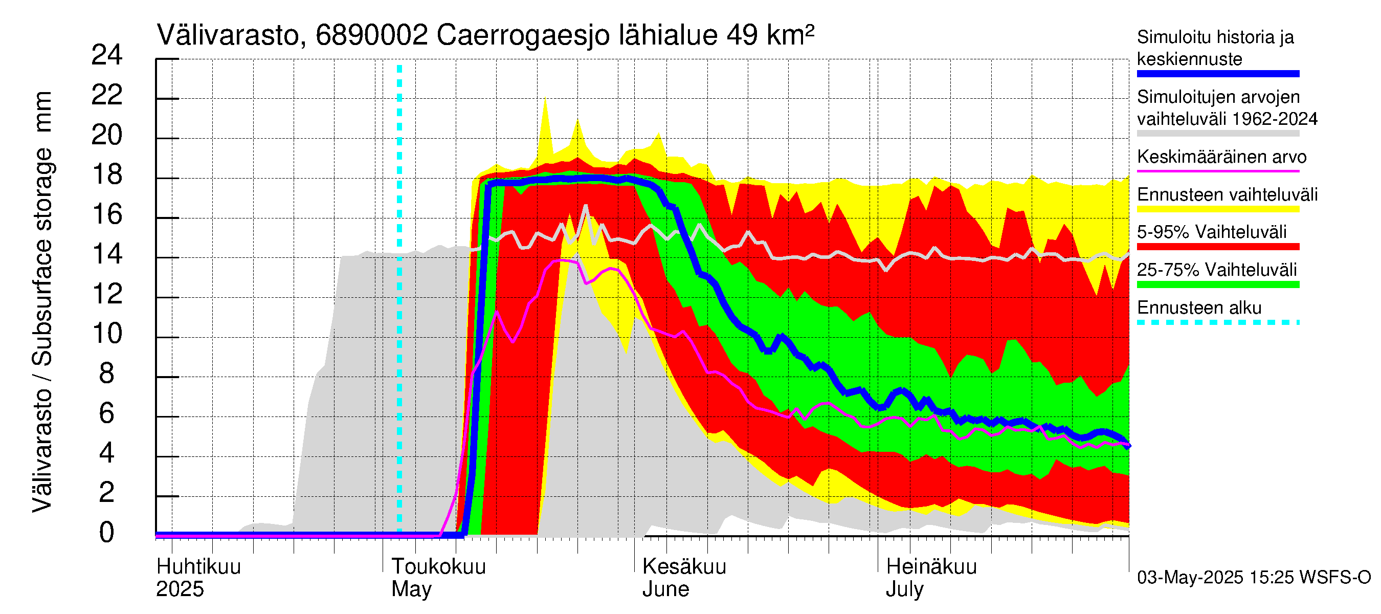 Tenojoen vesistöalue - Caerrogaesjokka: Välivarasto