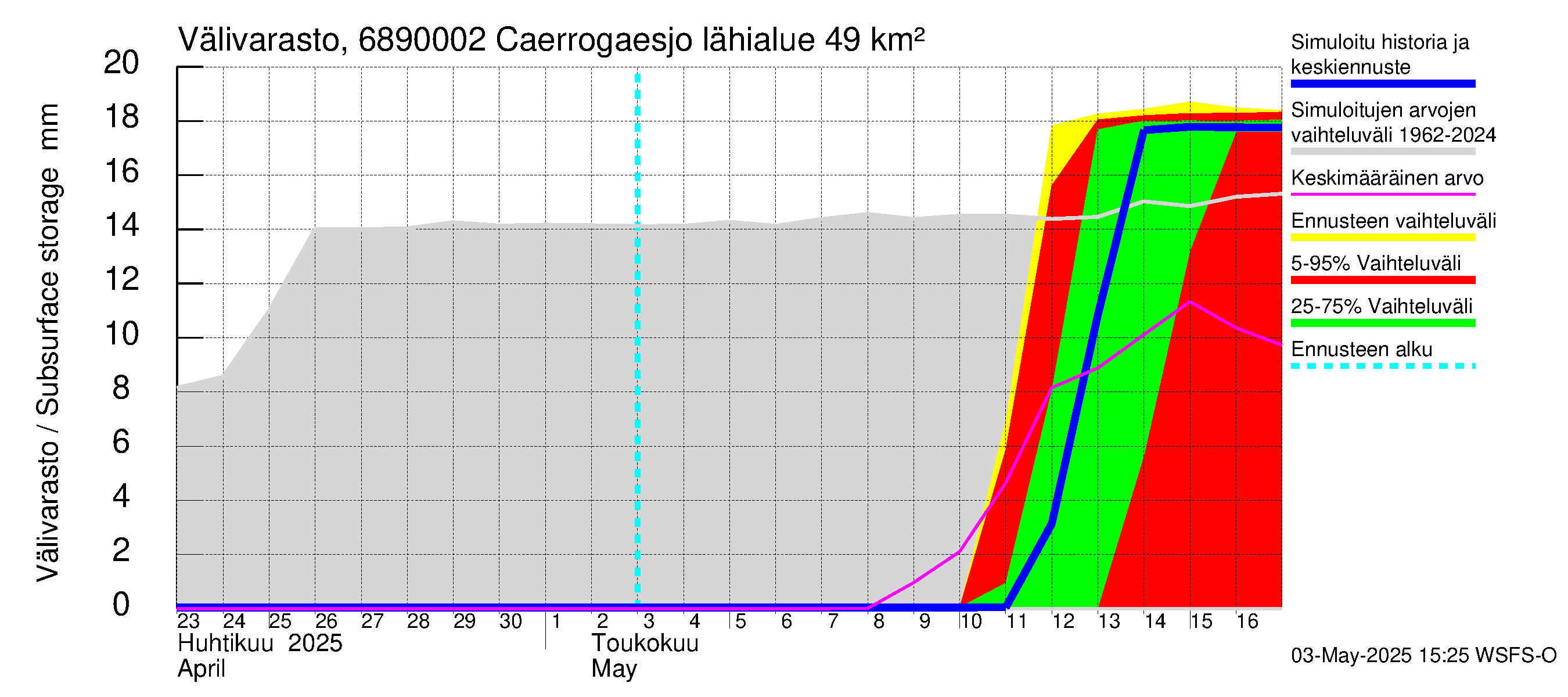 Tenojoen vesistöalue - Caerrogaesjokka: Välivarasto