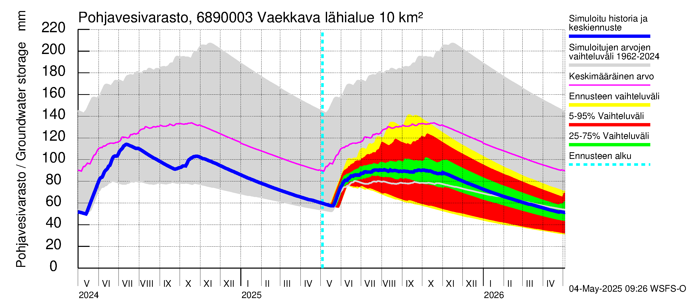 Tenojoen vesistöalue - Vaekkava: Pohjavesivarasto