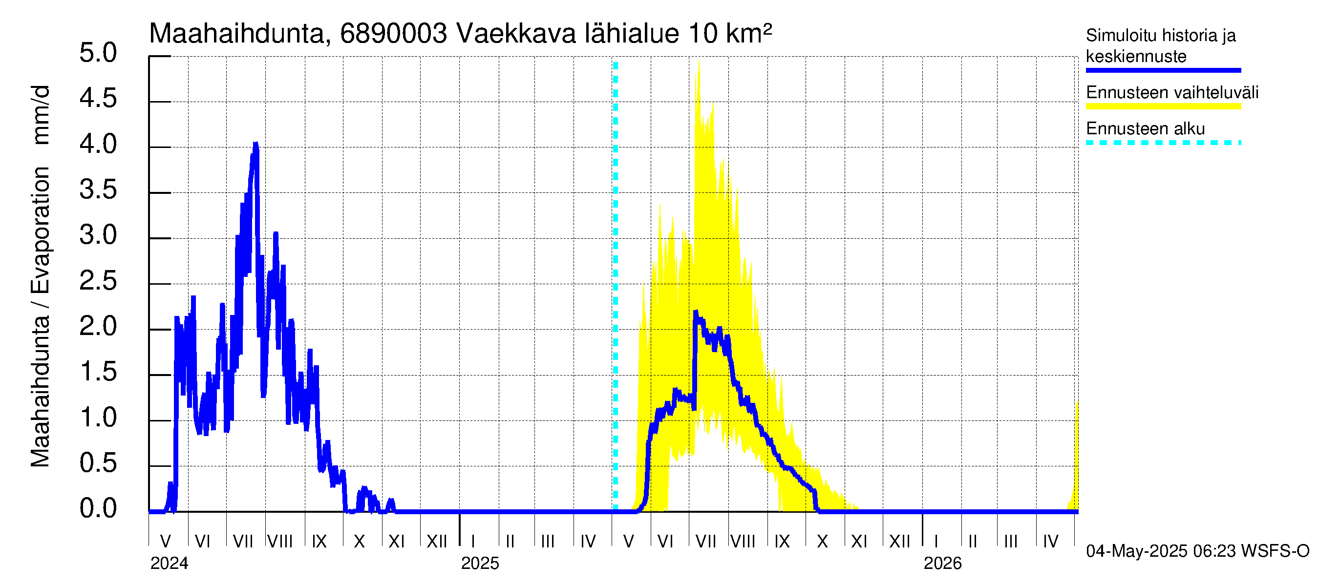 Tenojoen vesistöalue - Vaekkava: Haihdunta maa-alueelta