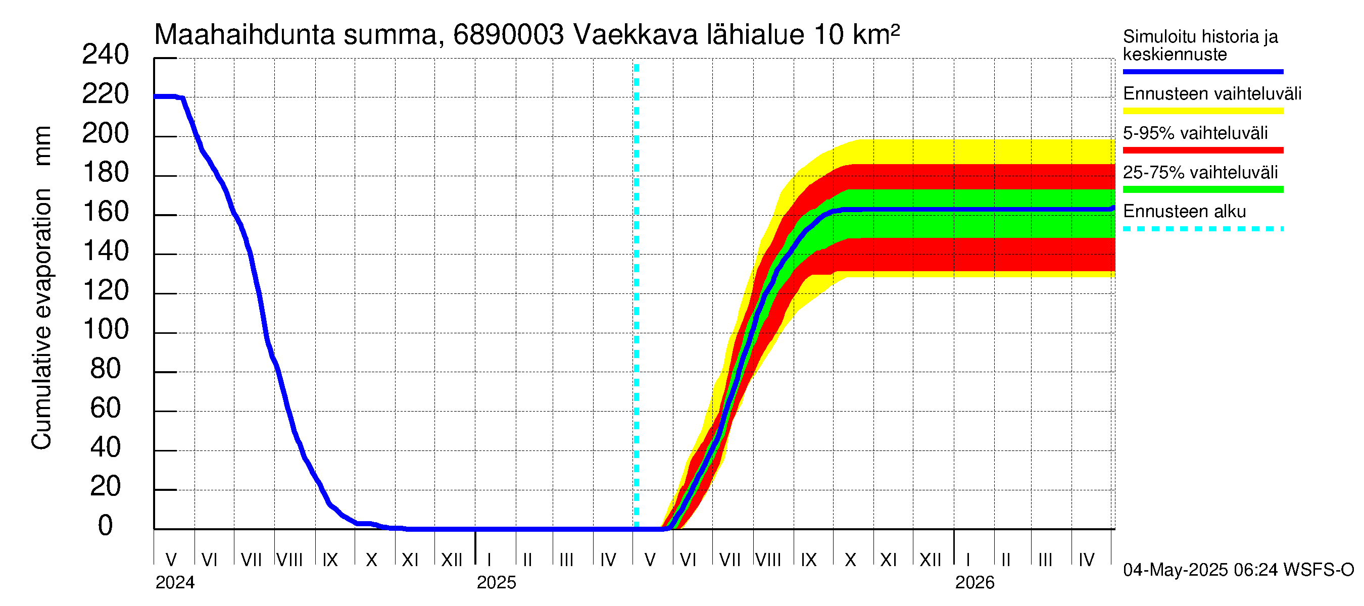 Tenojoen vesistöalue - Vaekkava: Haihdunta maa-alueelta - summa