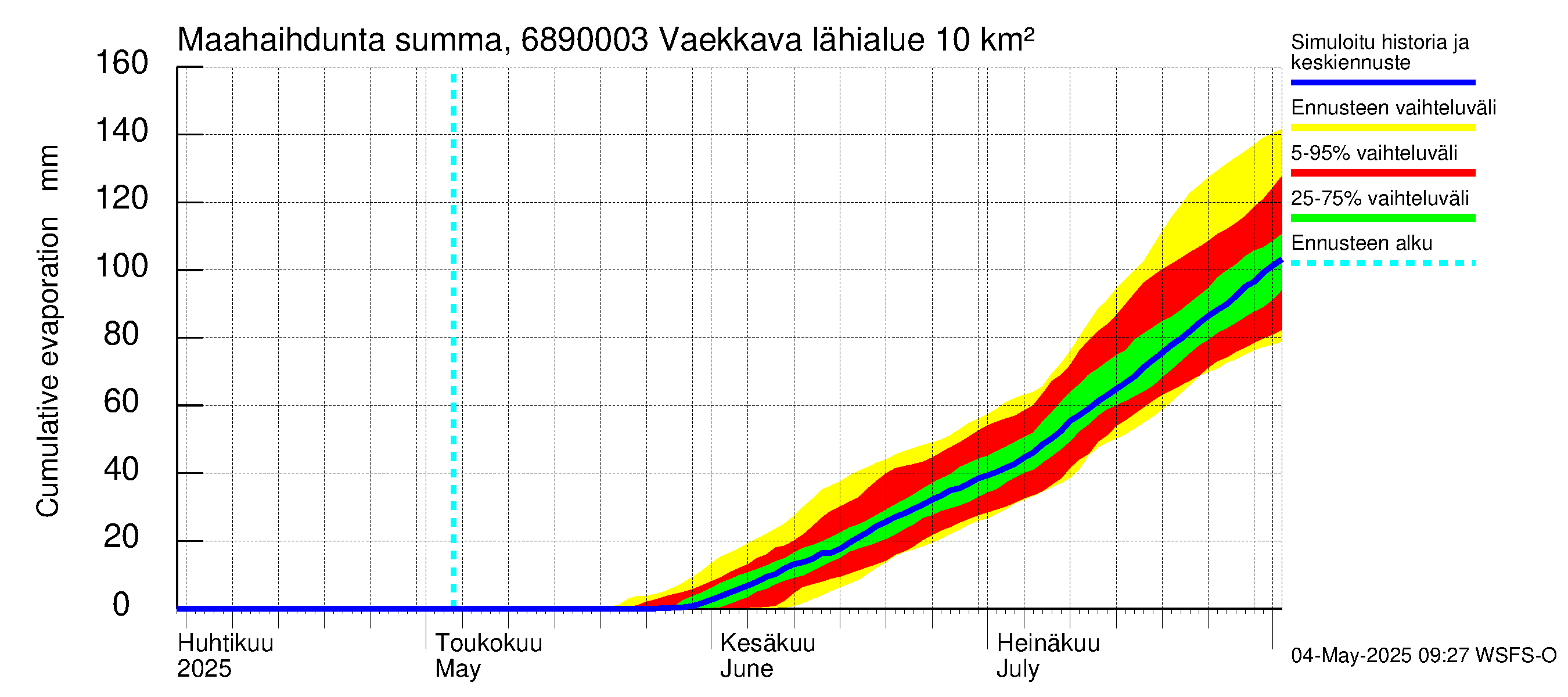 Tenojoen vesistöalue - Vaekkava: Haihdunta maa-alueelta - summa