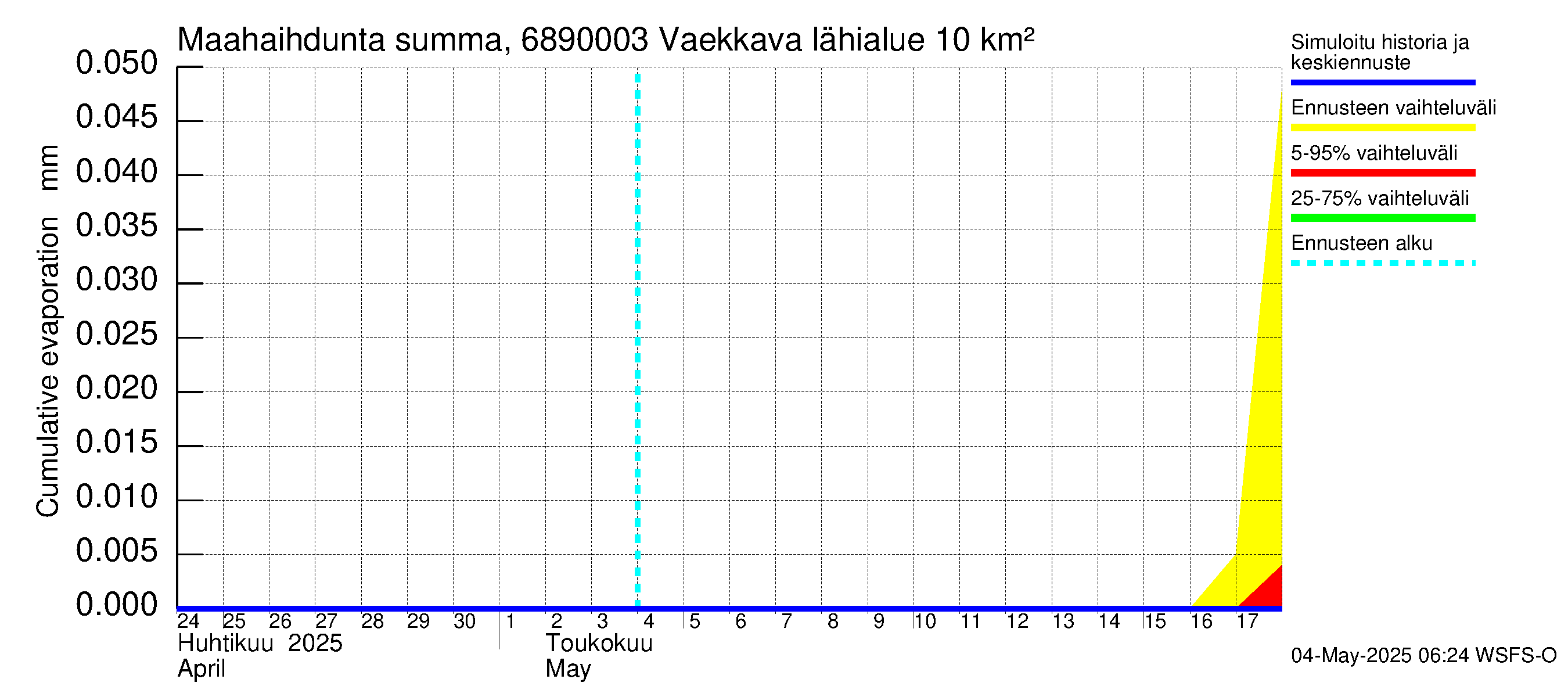 Tenojoen vesistöalue - Vaekkava: Haihdunta maa-alueelta - summa