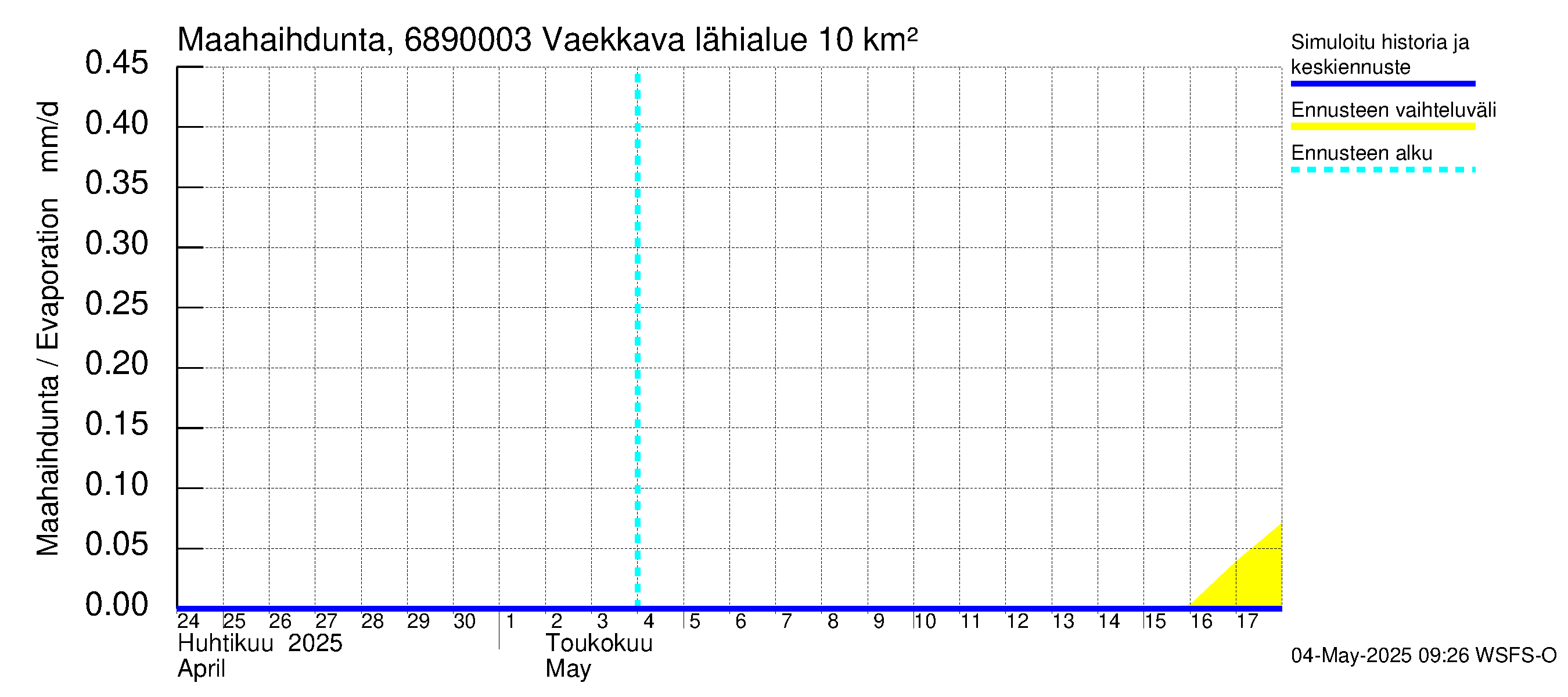 Tenojoen vesistöalue - Vaekkava: Haihdunta maa-alueelta