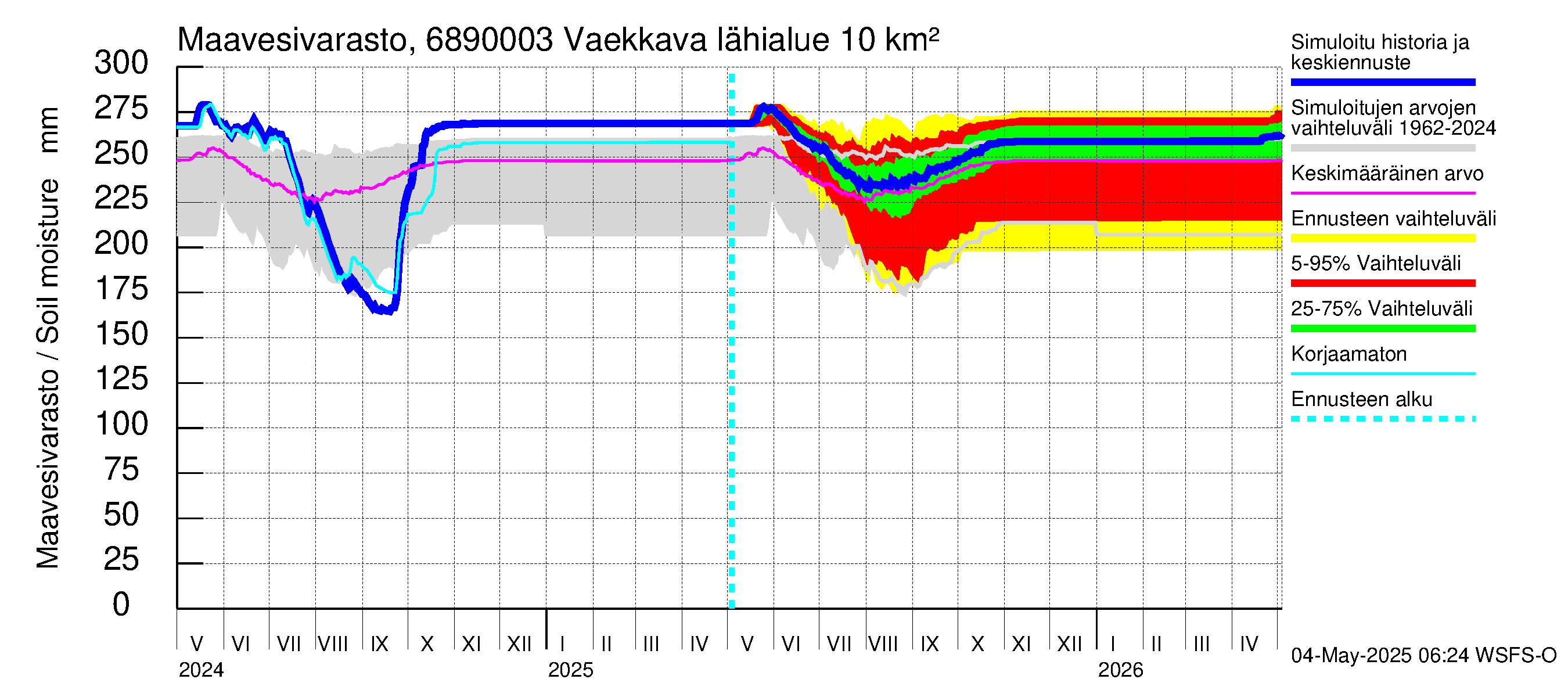 Tenojoen vesistöalue - Vaekkava: Maavesivarasto