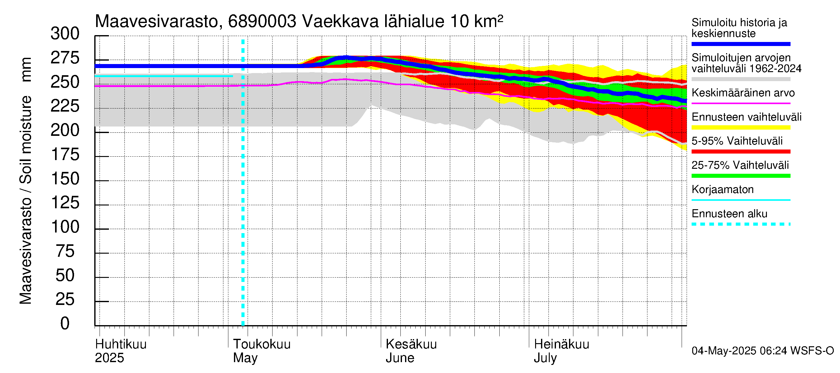 Tenojoen vesistöalue - Vaekkava: Maavesivarasto