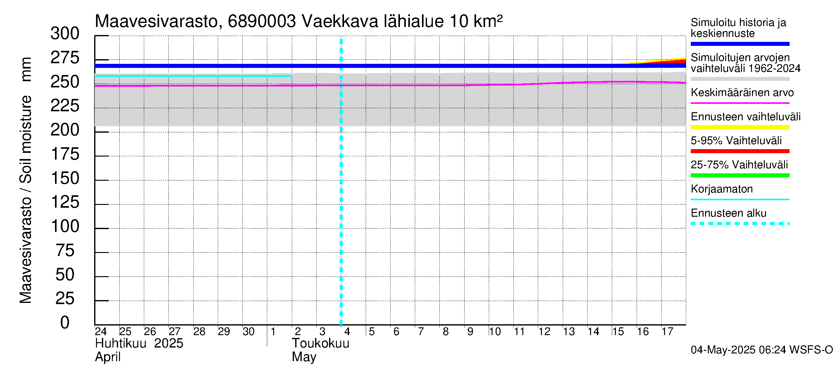 Tenojoen vesistöalue - Vaekkava: Maavesivarasto