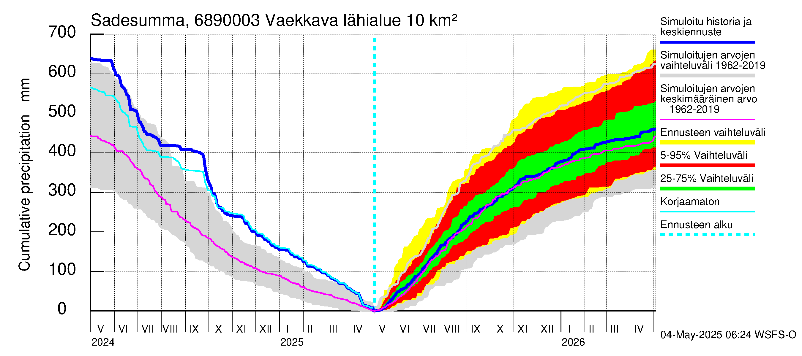 Tenojoen vesistöalue - Vaekkava: Sade - summa
