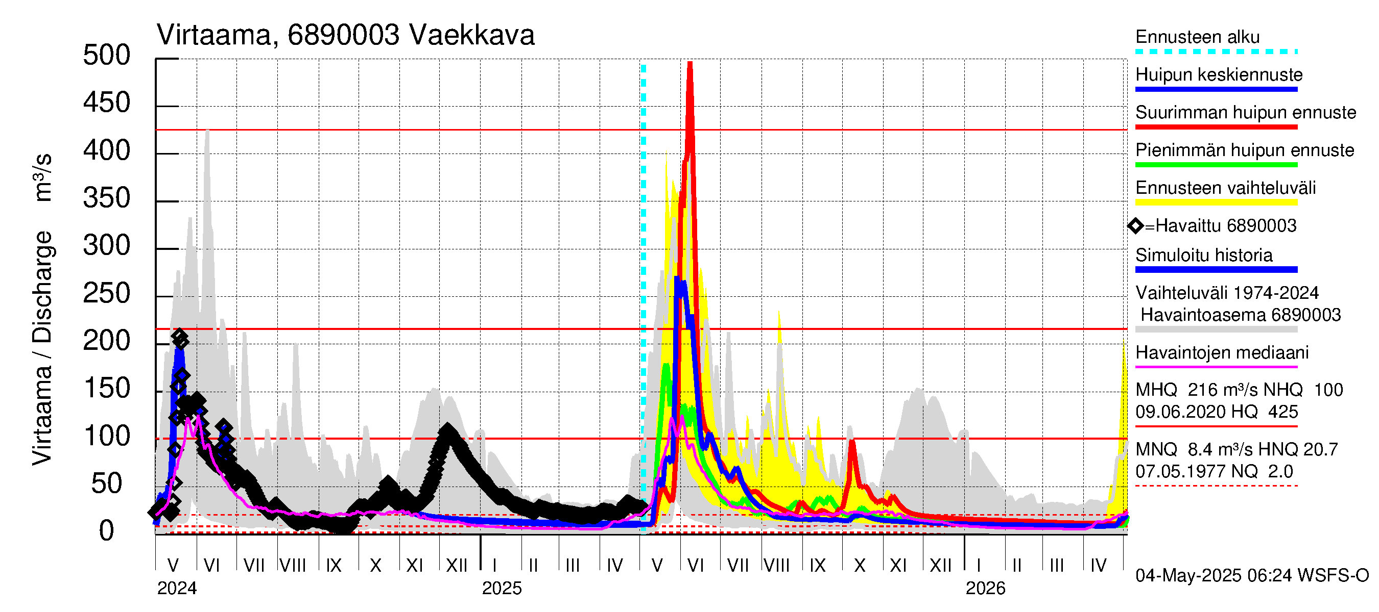 Tenojoen vesistöalue - Vaekkava: Virtaama / juoksutus - huippujen keski- ja ääriennusteet