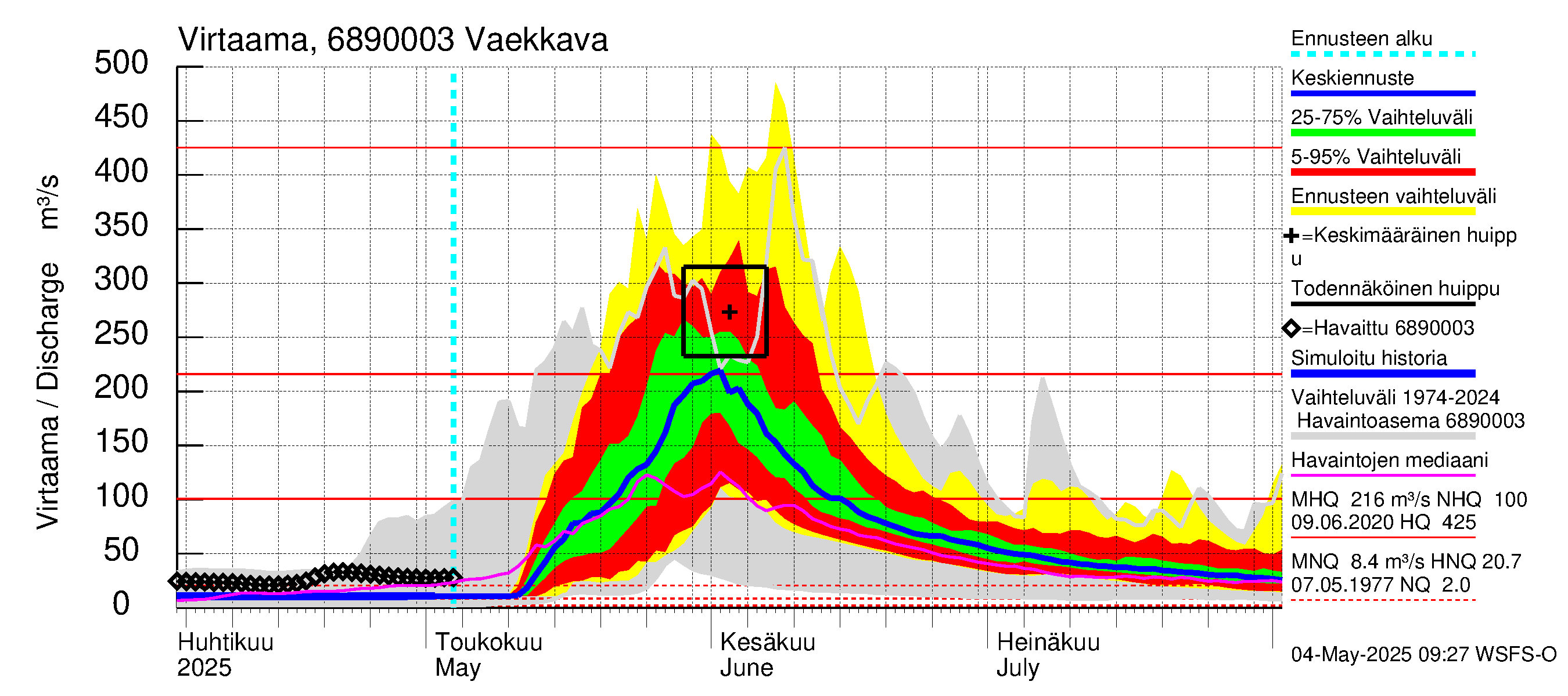 Tenojoen vesistöalue - Vaekkava: Virtaama / juoksutus - jakaumaennuste
