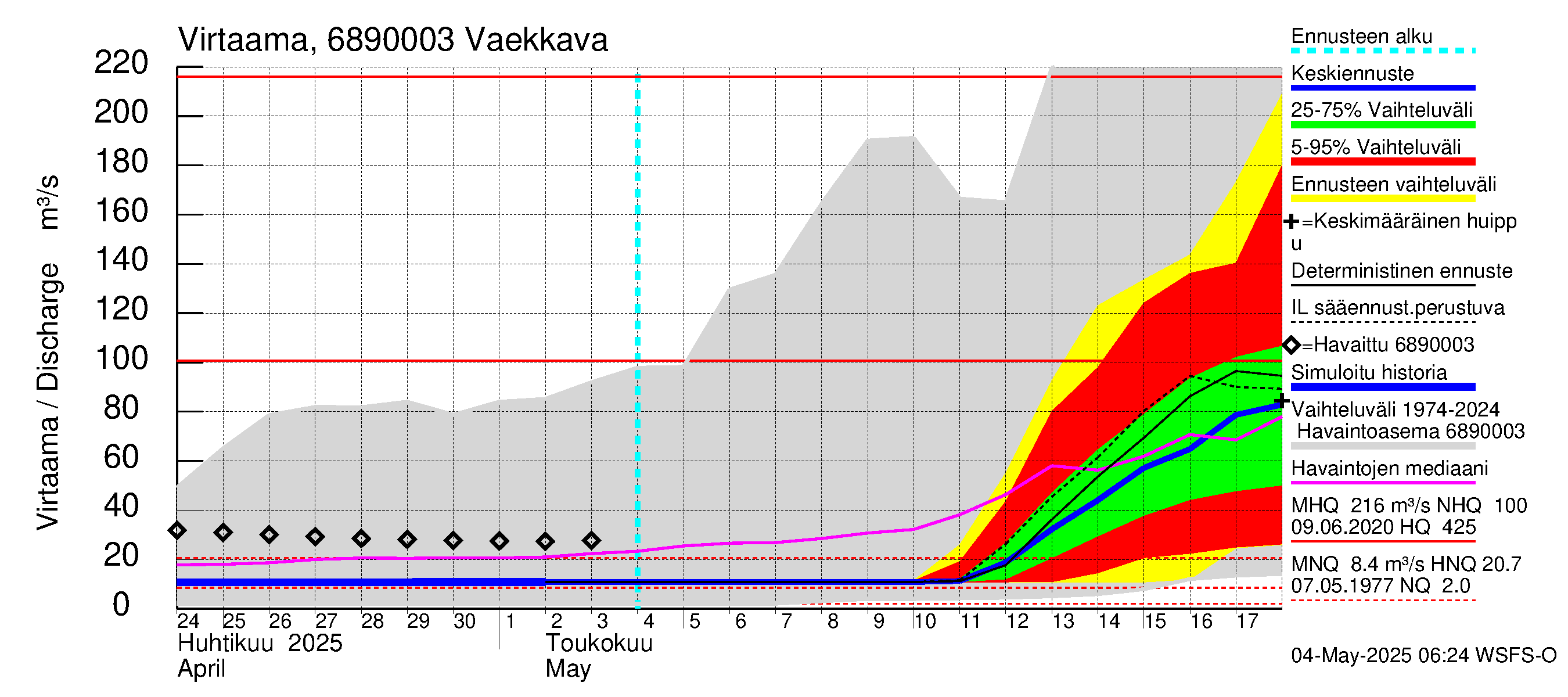 Tenojoen vesistöalue - Vaekkava: Virtaama / juoksutus - jakaumaennuste