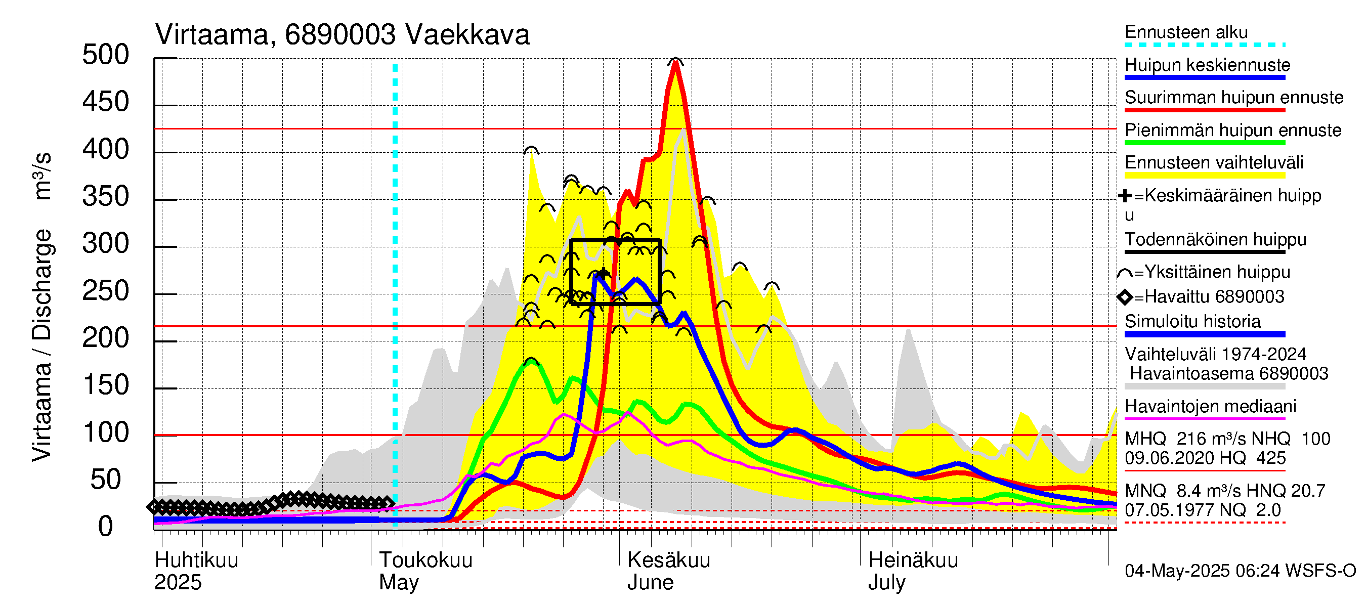 Tenojoen vesistöalue - Vaekkava: Virtaama / juoksutus - huippujen keski- ja ääriennusteet