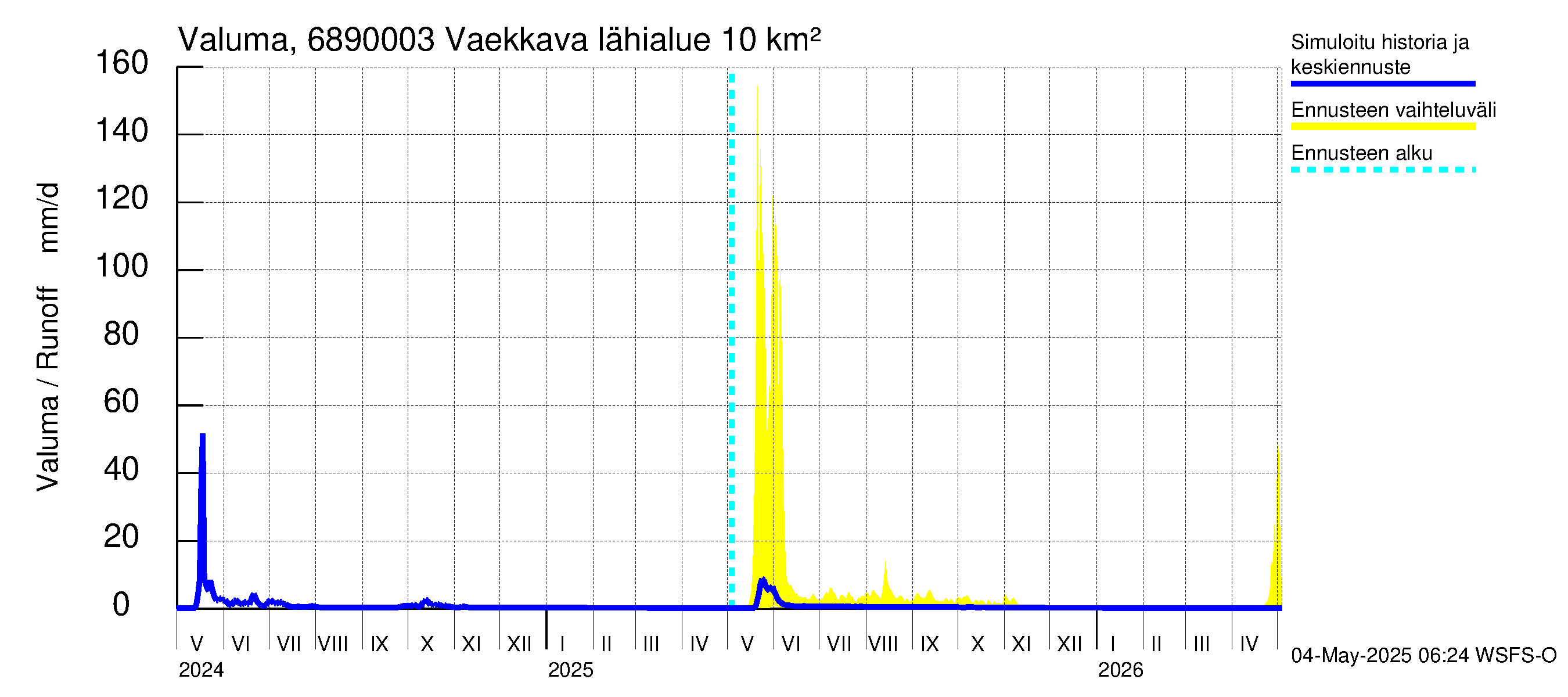 Tenojoen vesistöalue - Vaekkava: Valuma