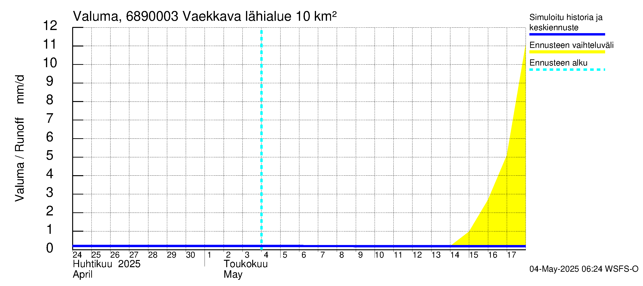 Tenojoen vesistöalue - Vaekkava: Valuma