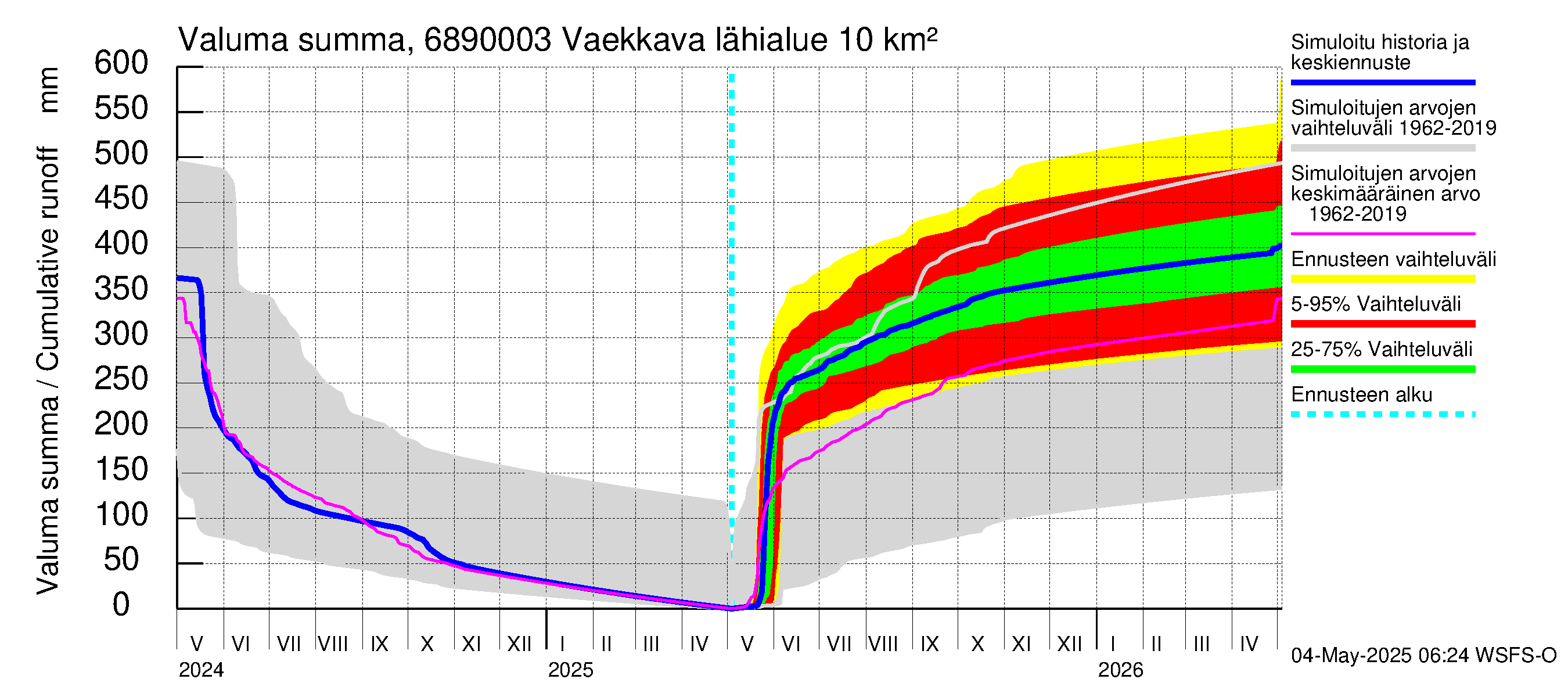 Tenojoen vesistöalue - Vaekkava: Valuma - summa