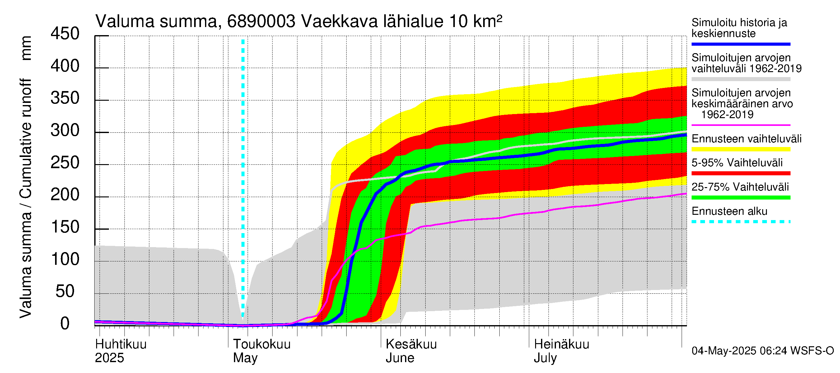 Tenojoen vesistöalue - Vaekkava: Valuma - summa