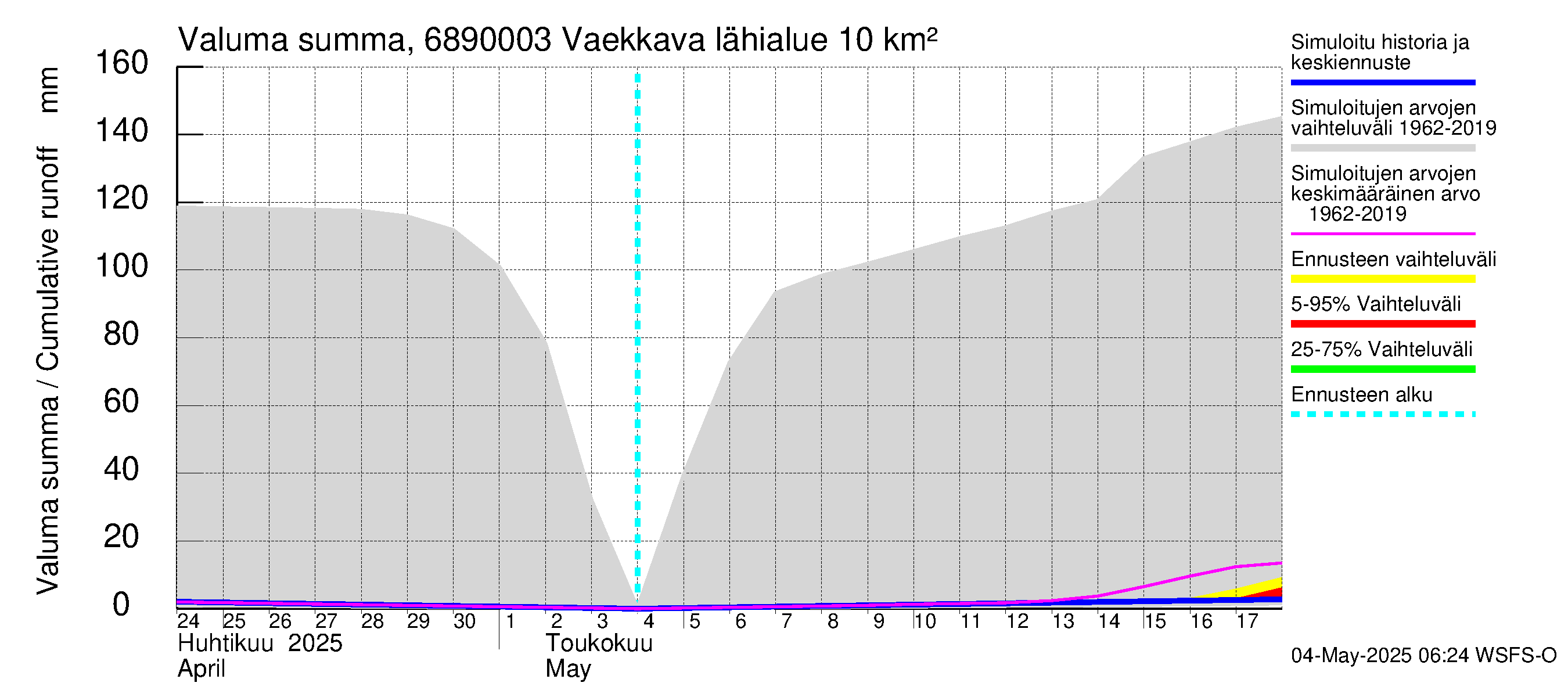 Tenojoen vesistöalue - Vaekkava: Valuma - summa