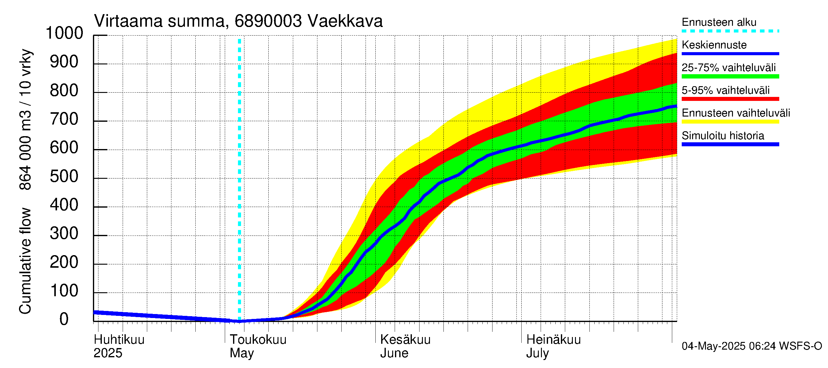 Tenojoen vesistöalue - Vaekkava: Virtaama / juoksutus - summa