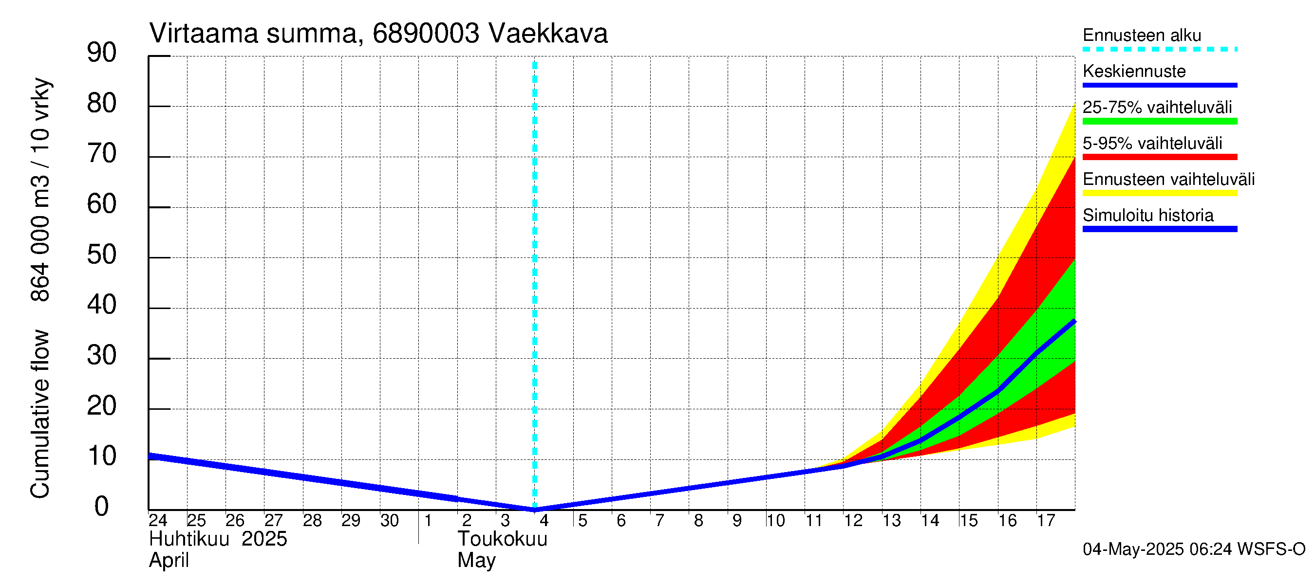 Tenojoen vesistöalue - Vaekkava: Virtaama / juoksutus - summa