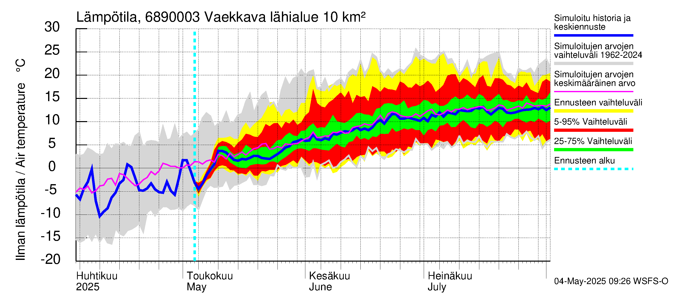 Tenojoen vesistöalue - Vaekkava: Ilman lämpötila
