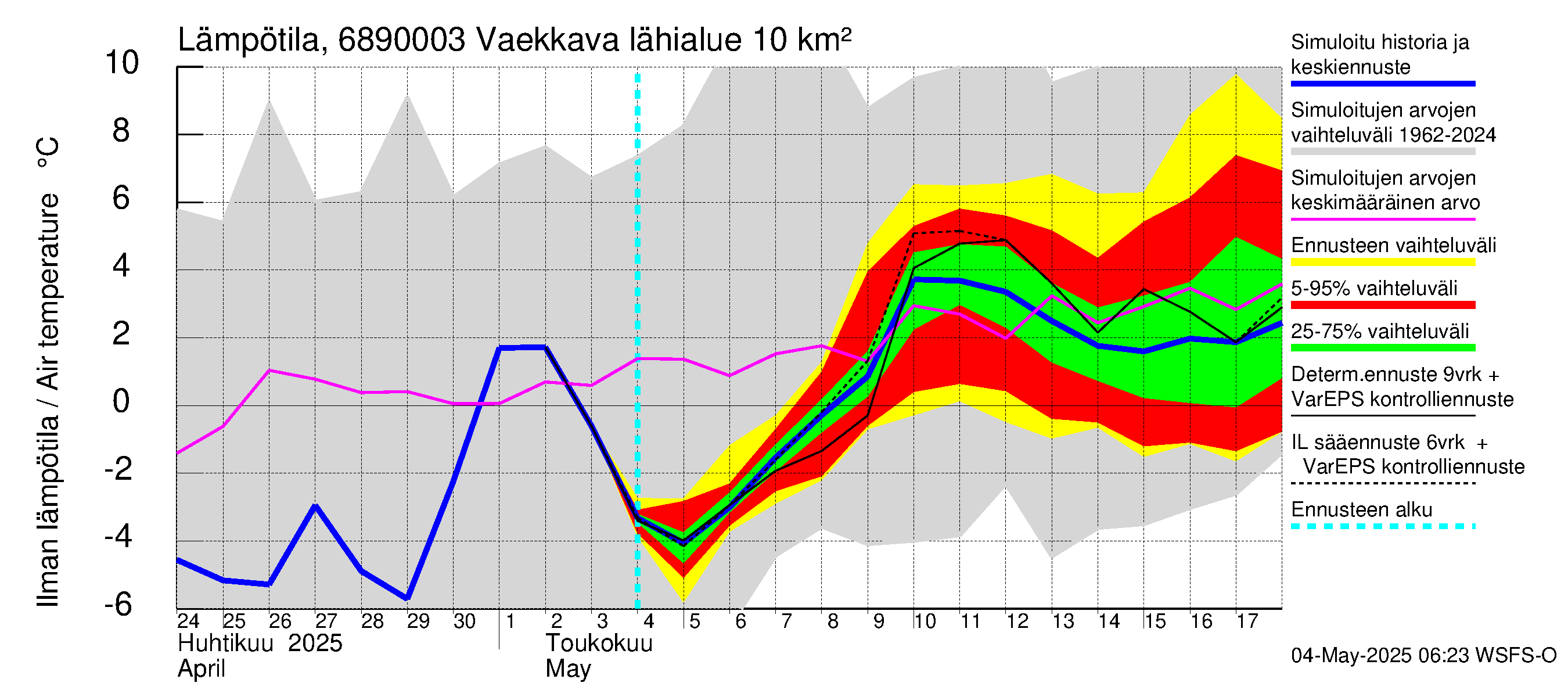 Tenojoen vesistöalue - Vaekkava: Ilman lämpötila