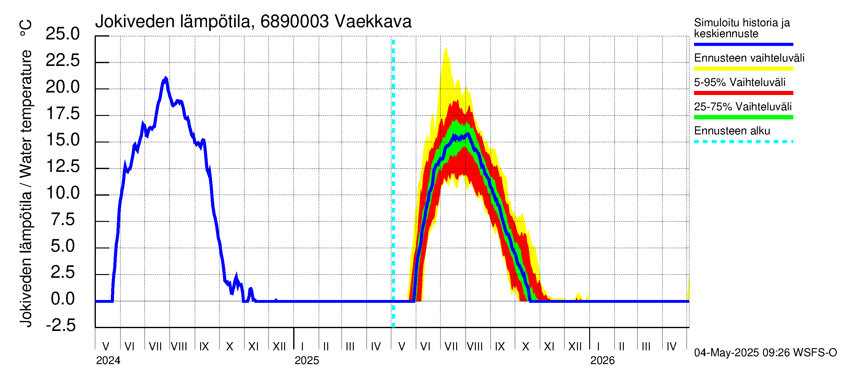 Tenojoen vesistöalue - Vaekkava: Jokiveden lämpötila