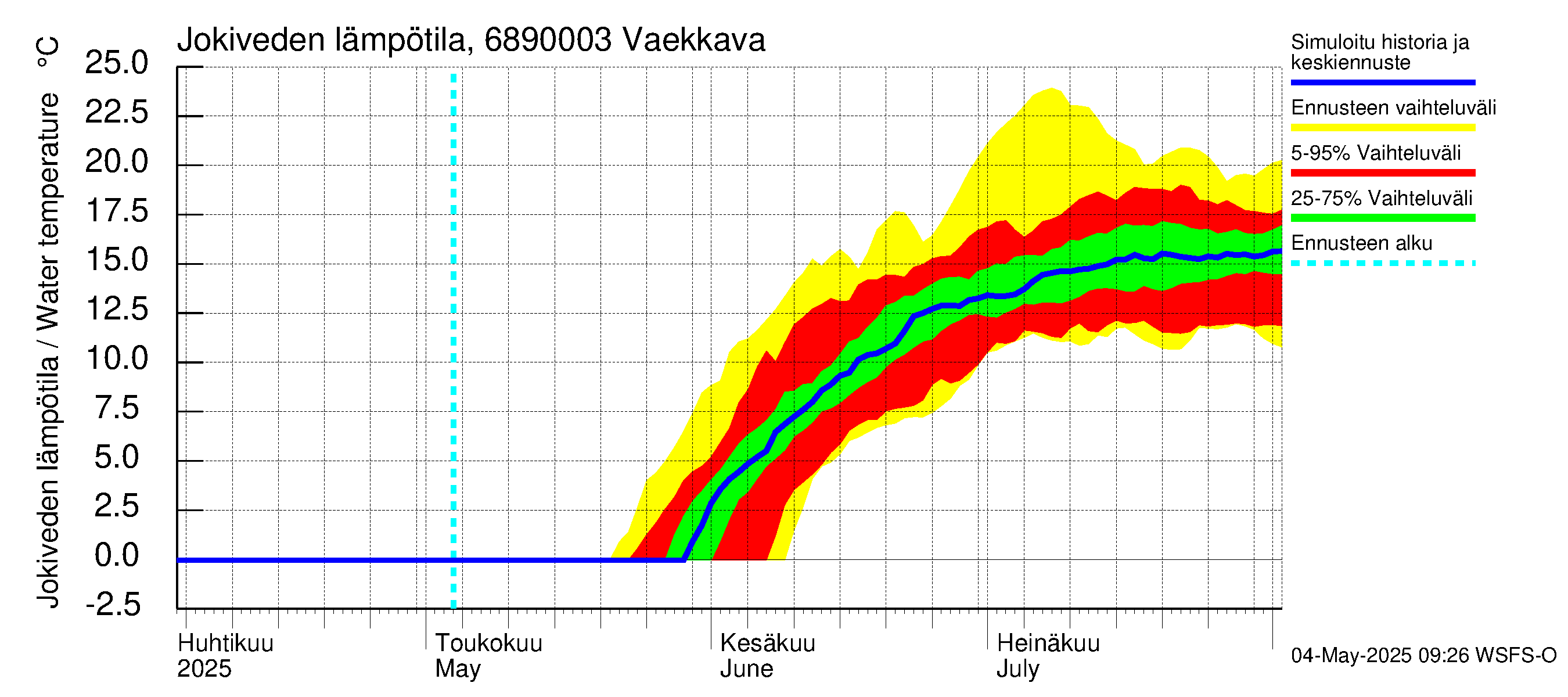 Tenojoen vesistöalue - Vaekkava: Jokiveden lämpötila