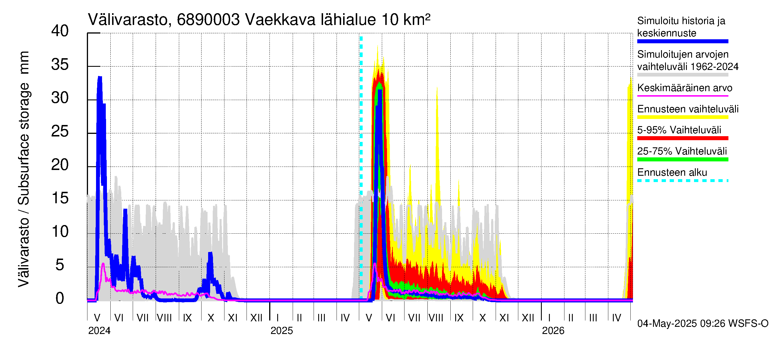 Tenojoen vesistöalue - Vaekkava: Välivarasto