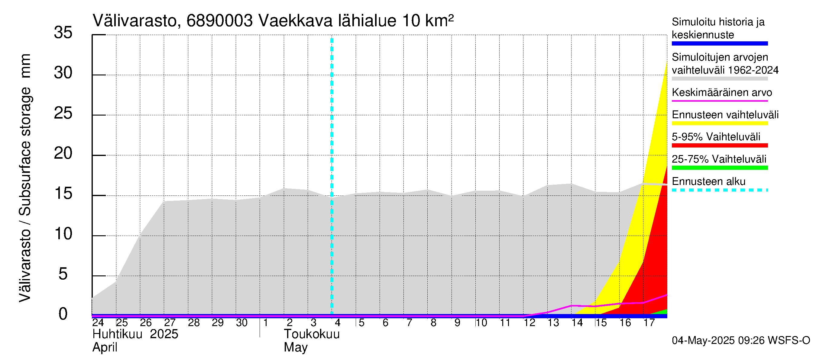 Tenojoen vesistöalue - Vaekkava: Välivarasto