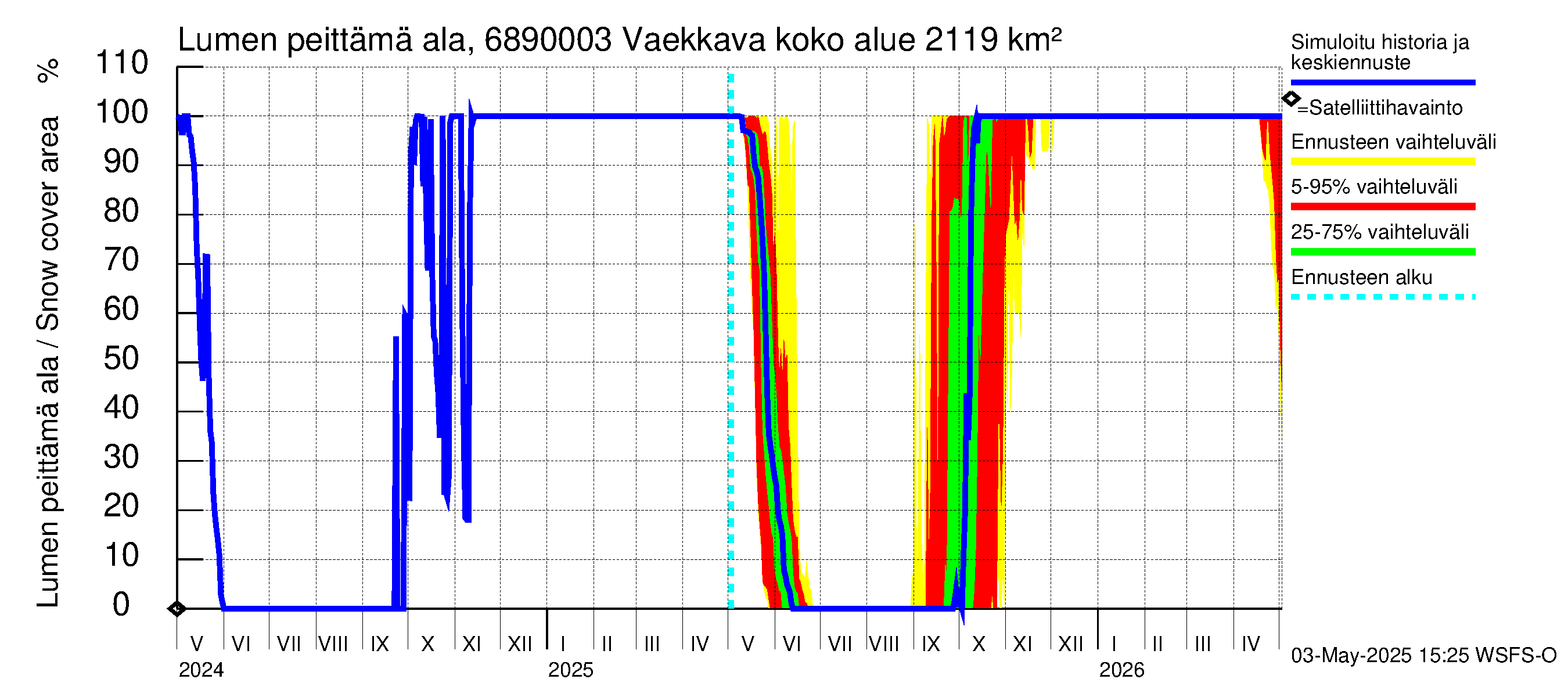 Tenojoen vesistöalue - Vaekkava: Lumen peittämä ala