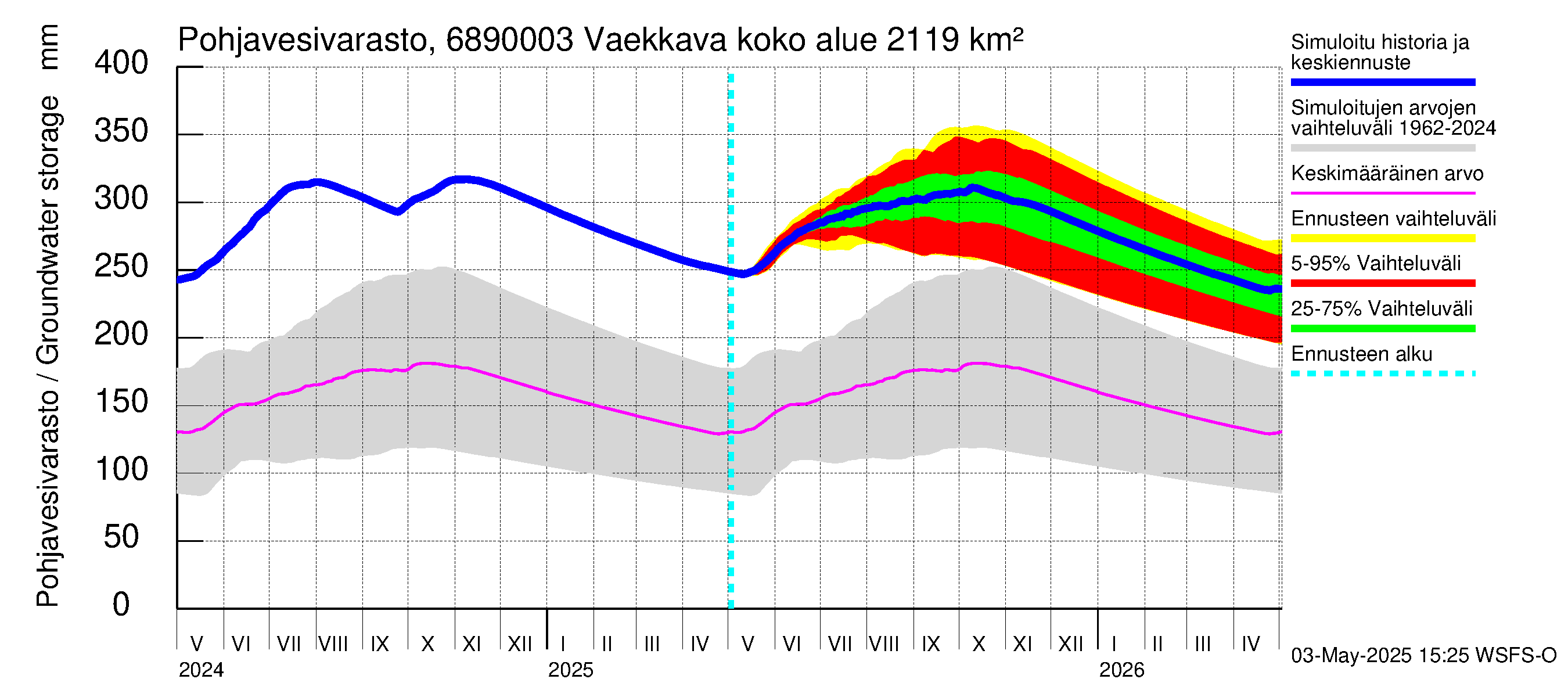 Tenojoen vesistöalue - Vaekkava: Pohjavesivarasto