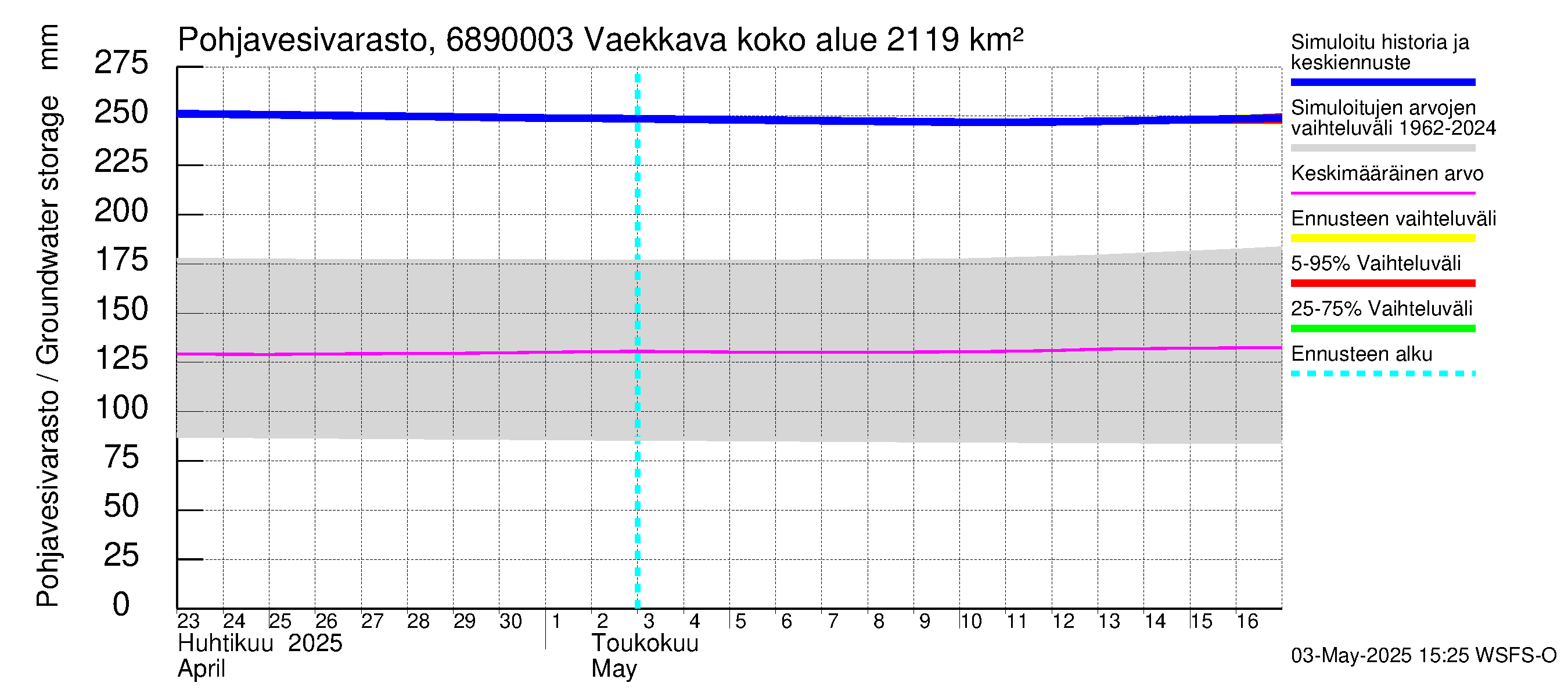 Tenojoen vesistöalue - Vaekkava: Pohjavesivarasto