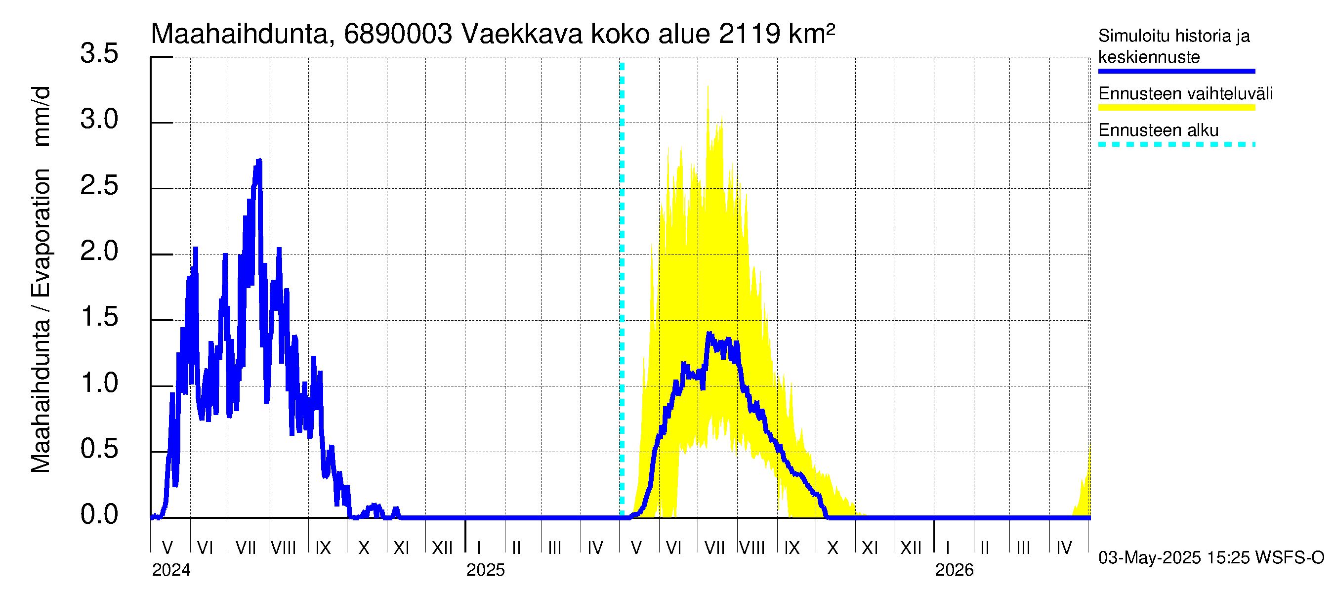 Tenojoen vesistöalue - Vaekkava: Haihdunta maa-alueelta