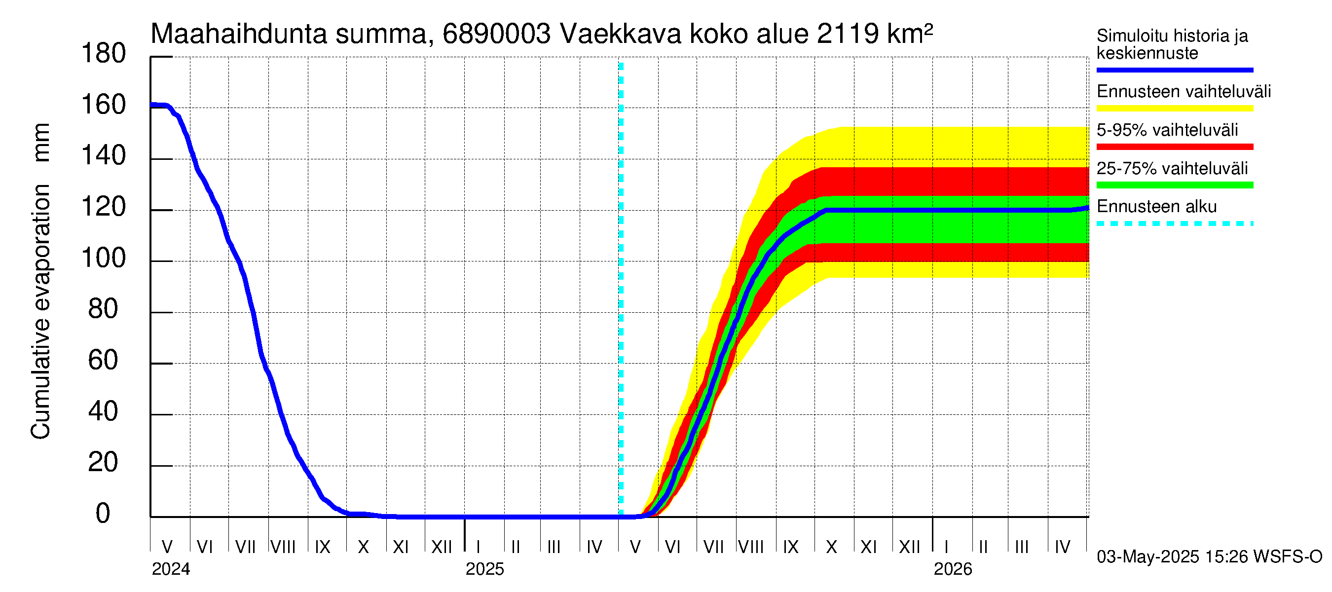 Tenojoen vesistöalue - Vaekkava: Haihdunta maa-alueelta - summa