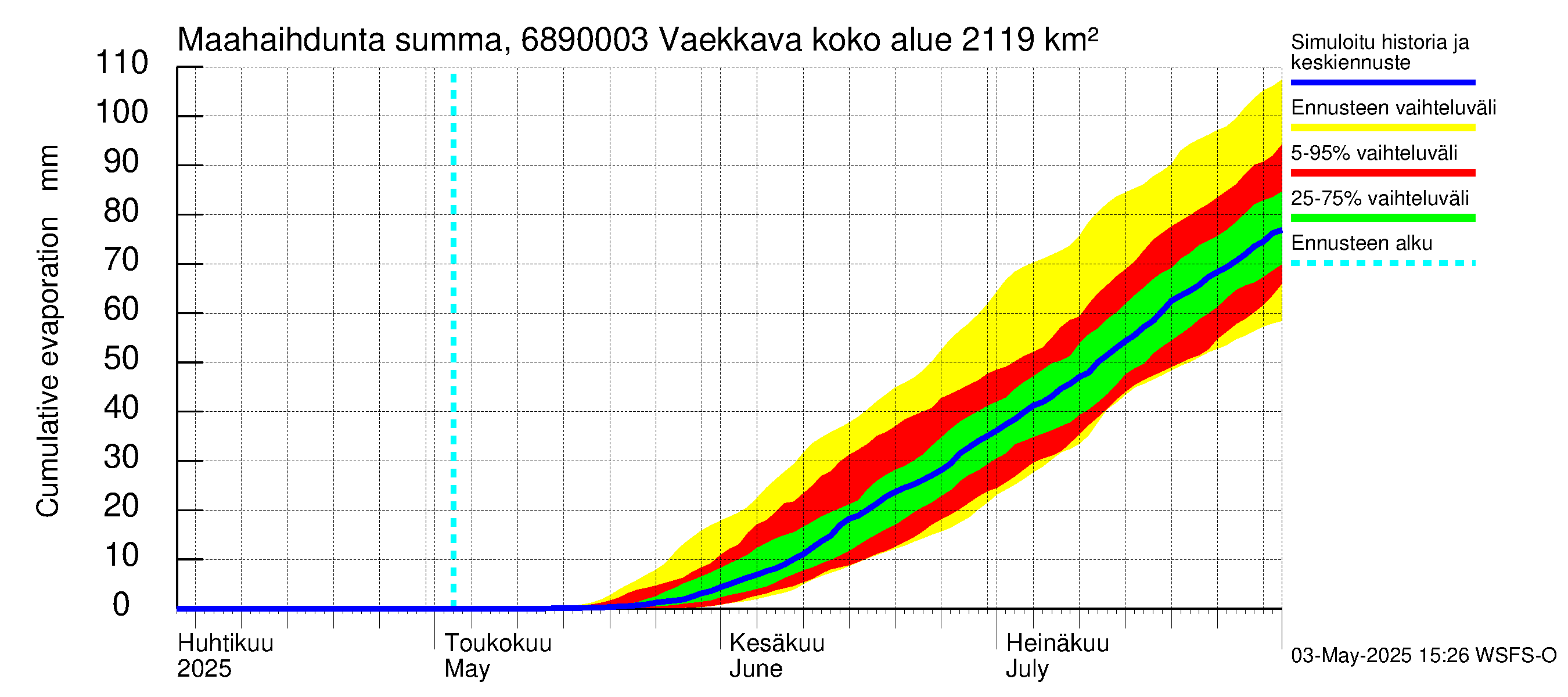 Tenojoen vesistöalue - Vaekkava: Haihdunta maa-alueelta - summa