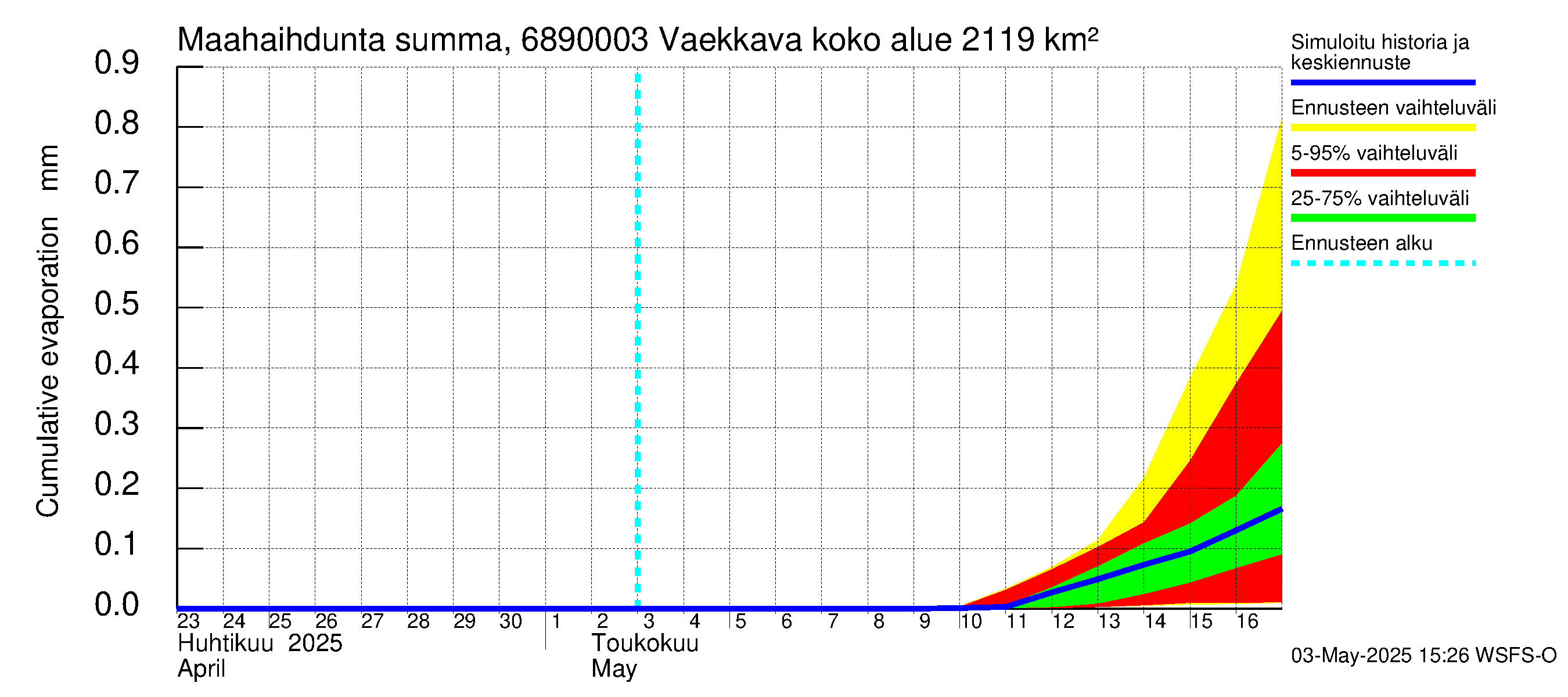 Tenojoen vesistöalue - Vaekkava: Haihdunta maa-alueelta - summa