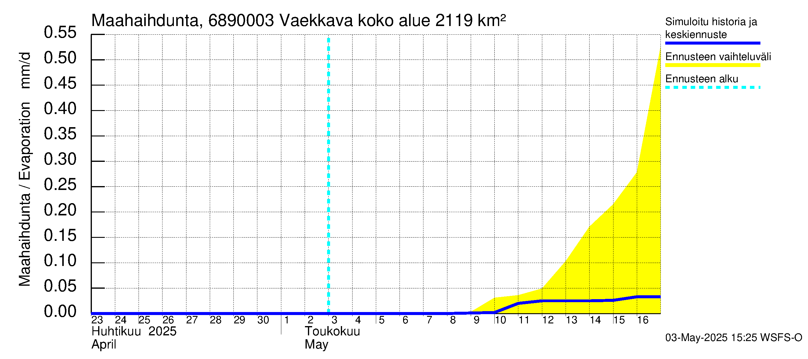 Tenojoen vesistöalue - Vaekkava: Haihdunta maa-alueelta