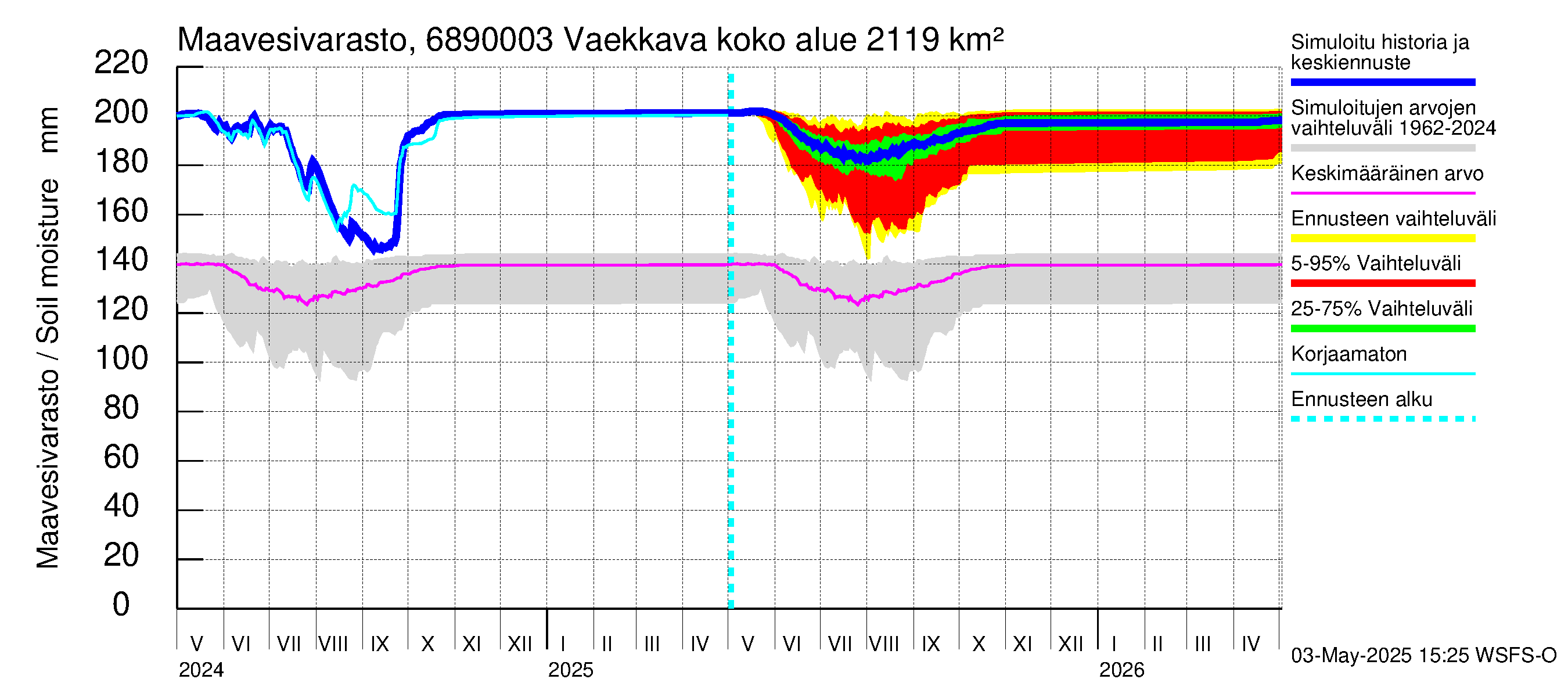 Tenojoen vesistöalue - Vaekkava: Maavesivarasto