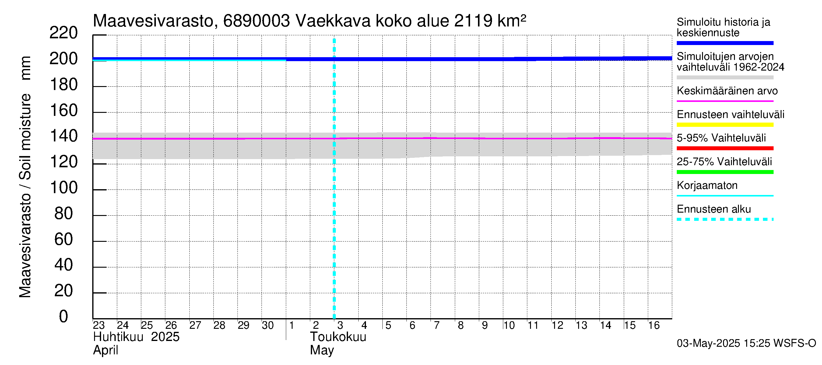 Tenojoen vesistöalue - Vaekkava: Maavesivarasto