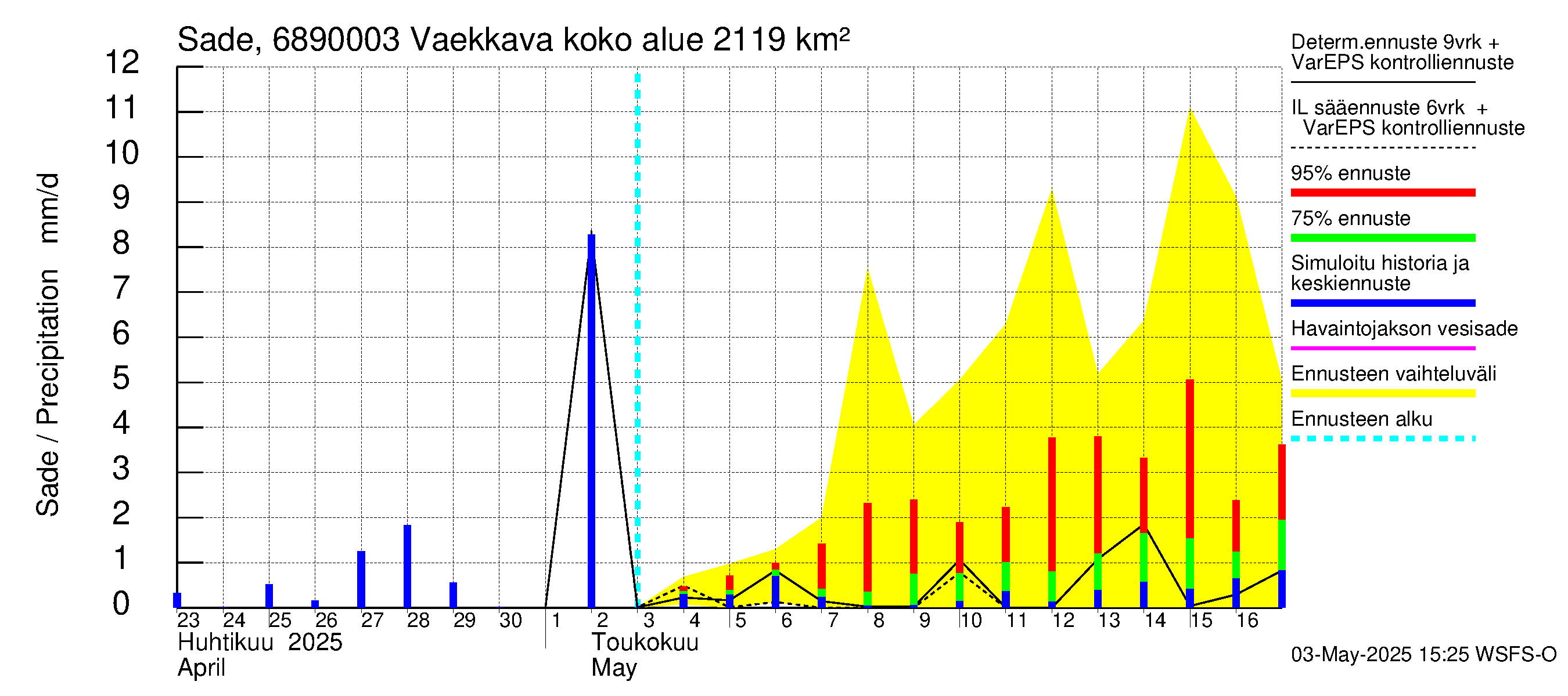 Tenojoen vesistöalue - Vaekkava: Sade