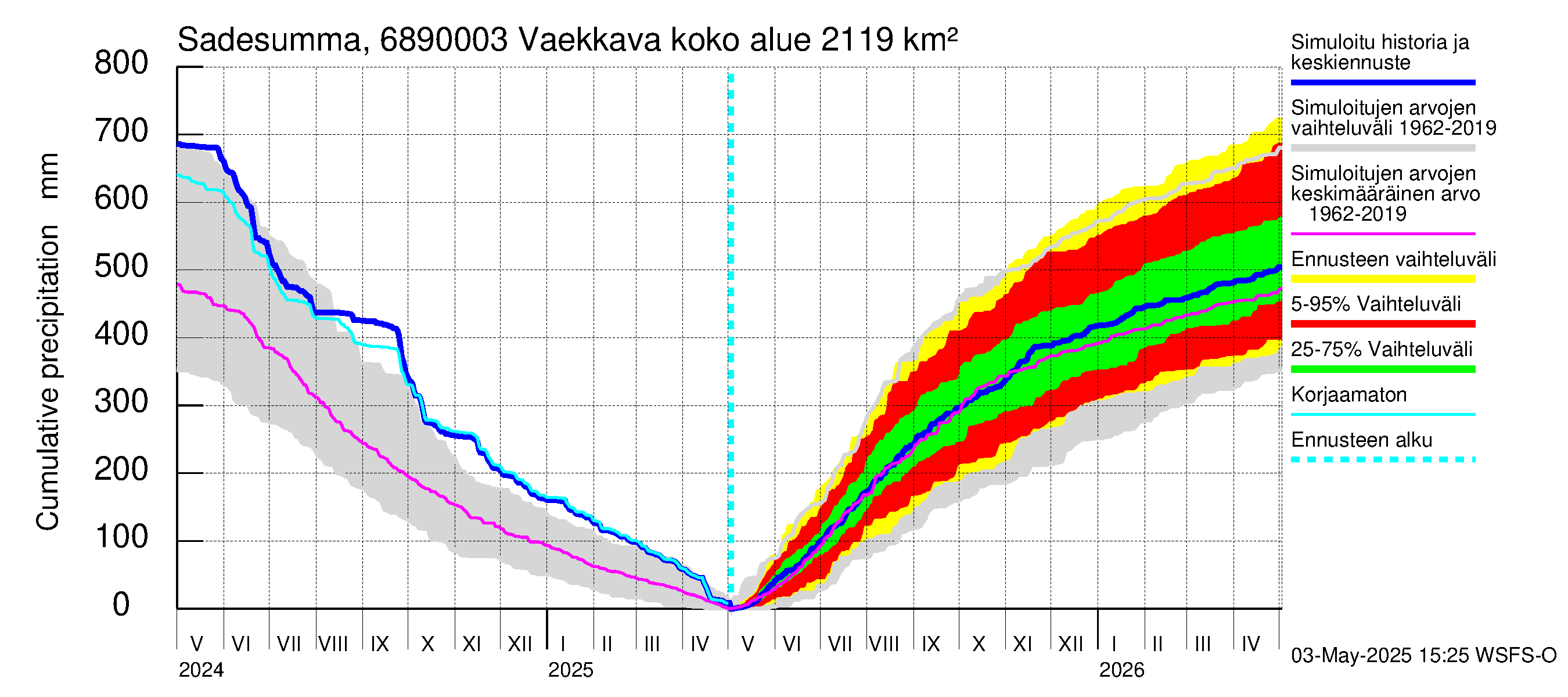 Tenojoen vesistöalue - Vaekkava: Sade - summa