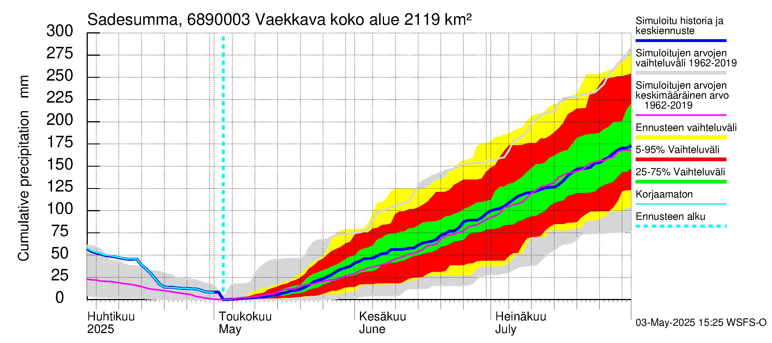Tenojoen vesistöalue - Vaekkava: Sade - summa