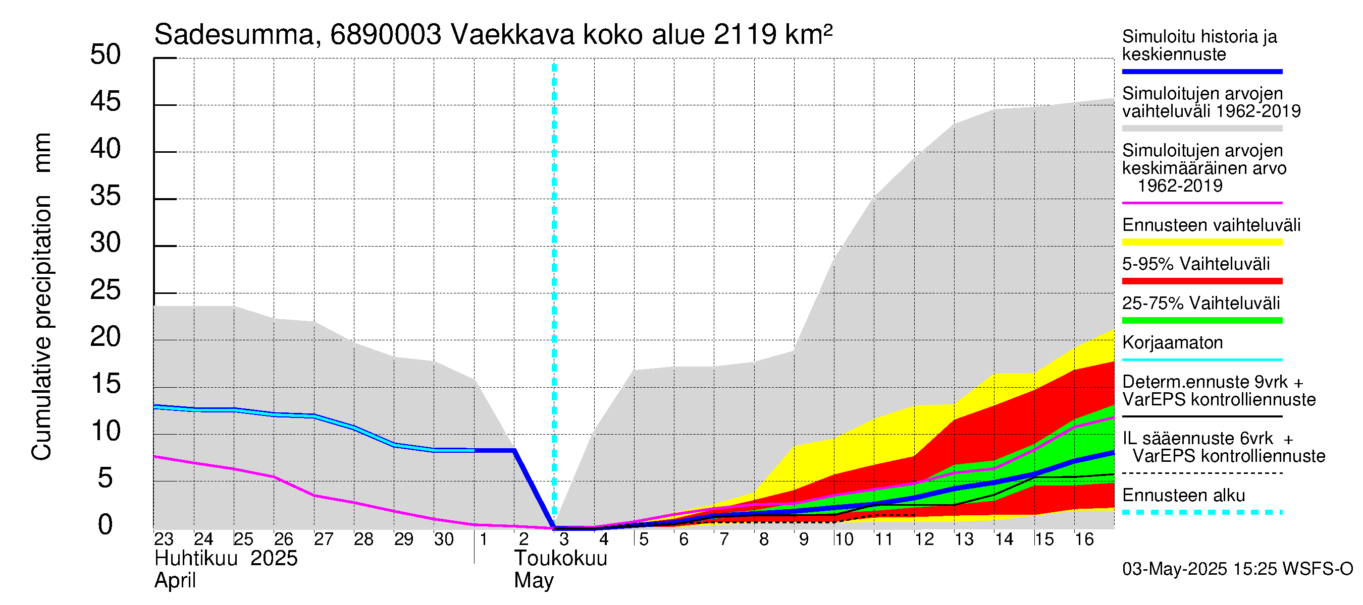 Tenojoen vesistöalue - Vaekkava: Sade - summa