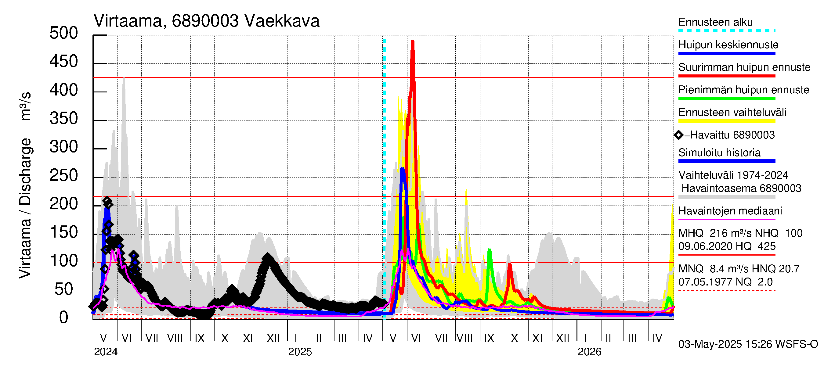 Tenojoen vesistöalue - Vaekkava: Virtaama / juoksutus - huippujen keski- ja ääriennusteet