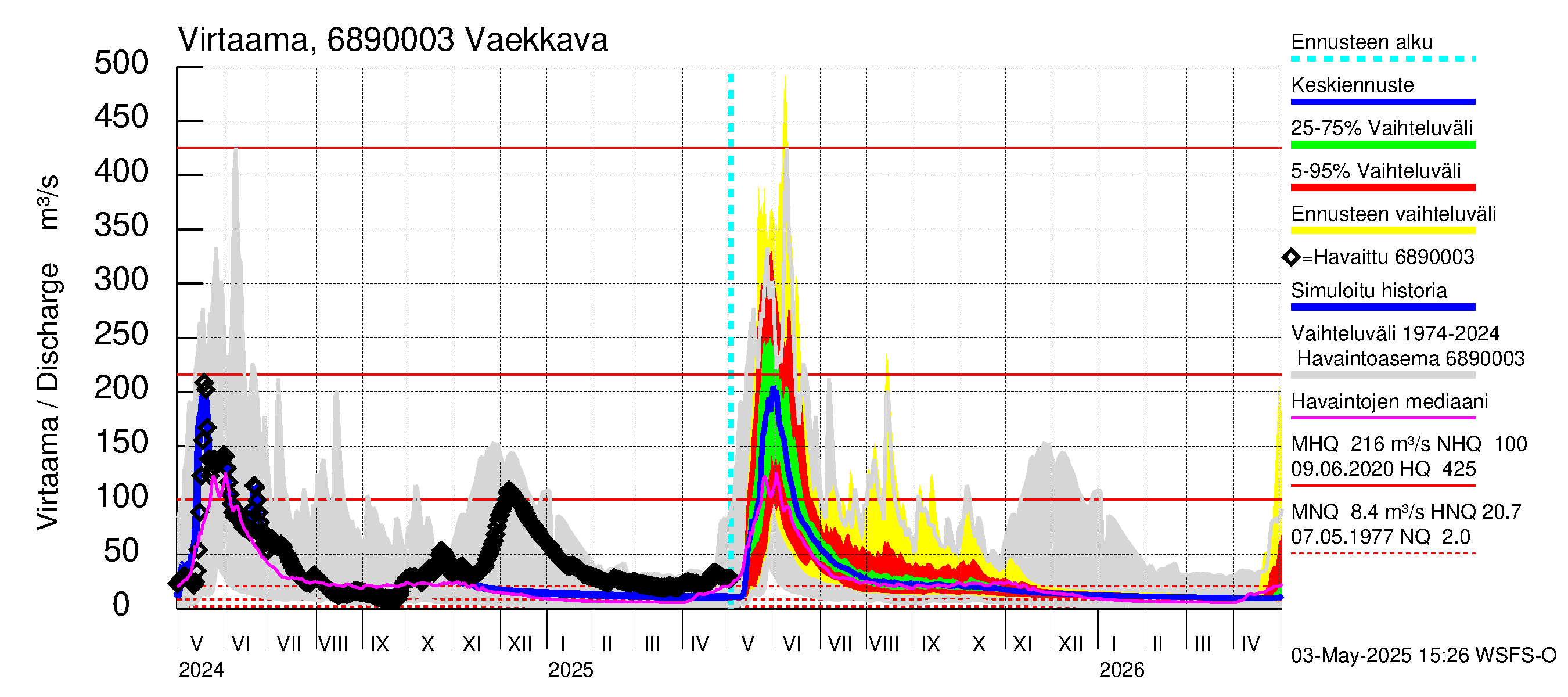 Tenojoen vesistöalue - Vaekkava: Virtaama / juoksutus - jakaumaennuste